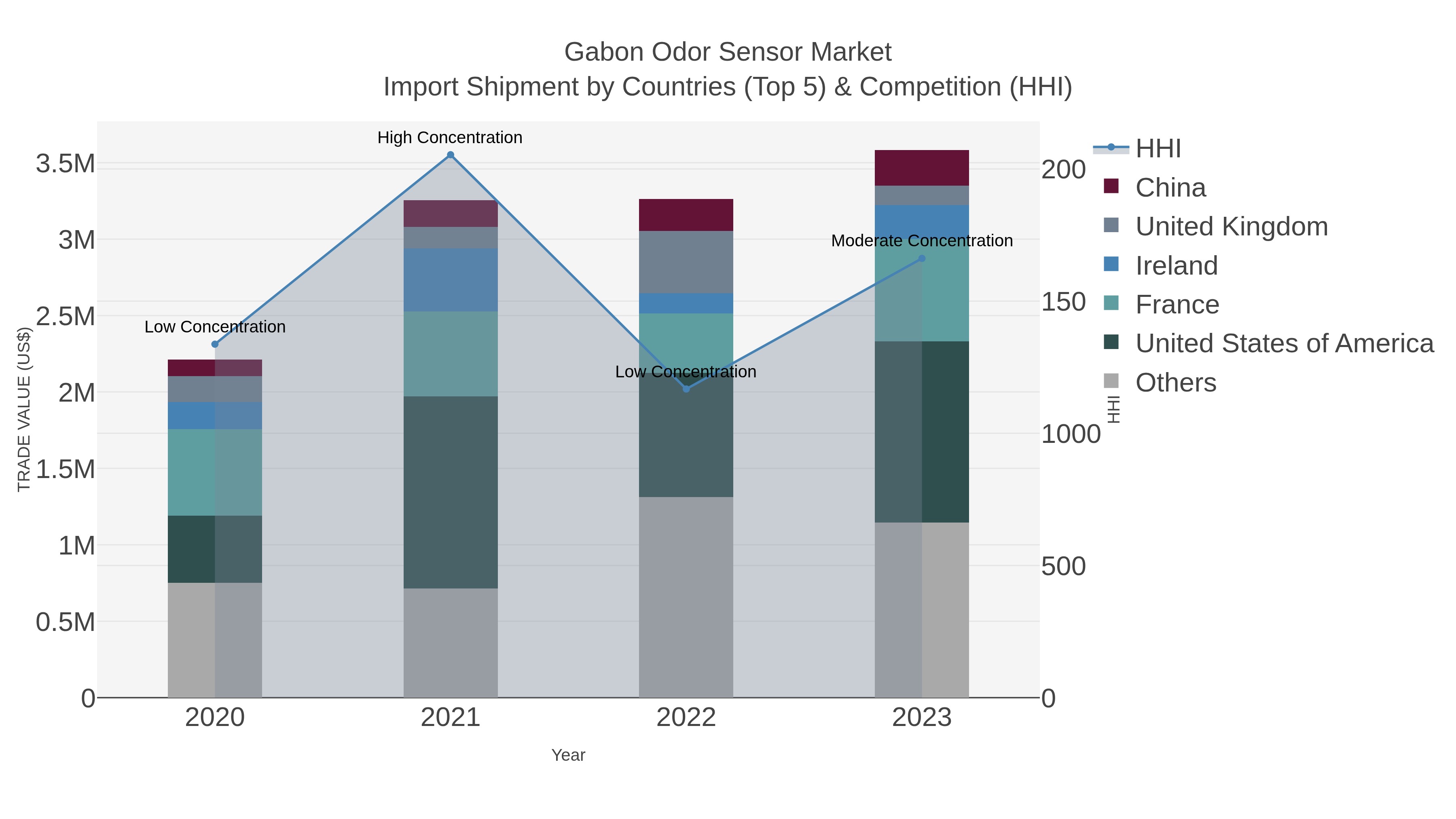 Gabon Odor Sensor Market Import Shipment by Countries (Top 5) & Competition (HHI)