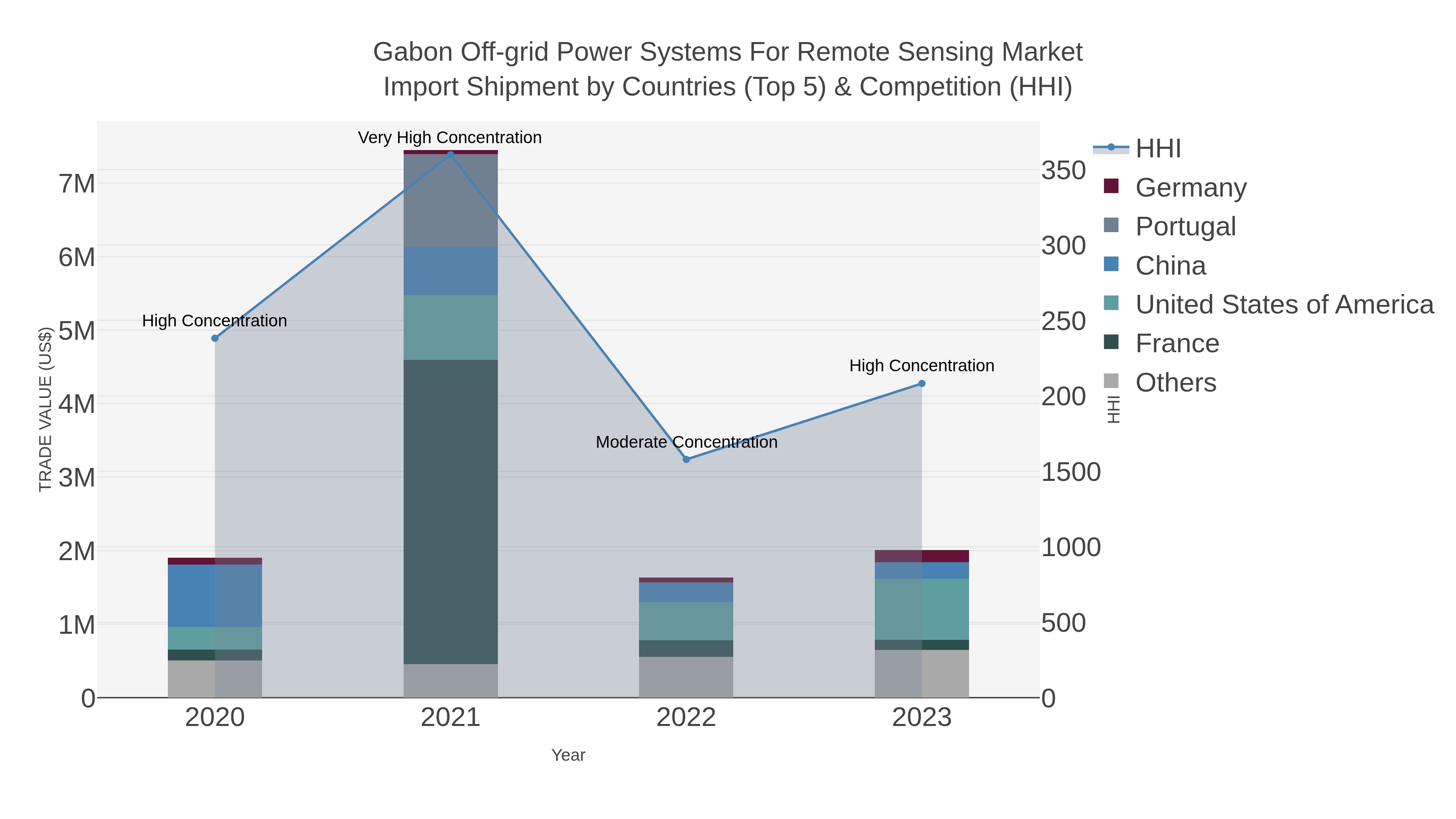 Gabon Off-grid Power Systems For Remote Sensing Market Import Shipment by Countries (Top 5) & Competition (HHI)