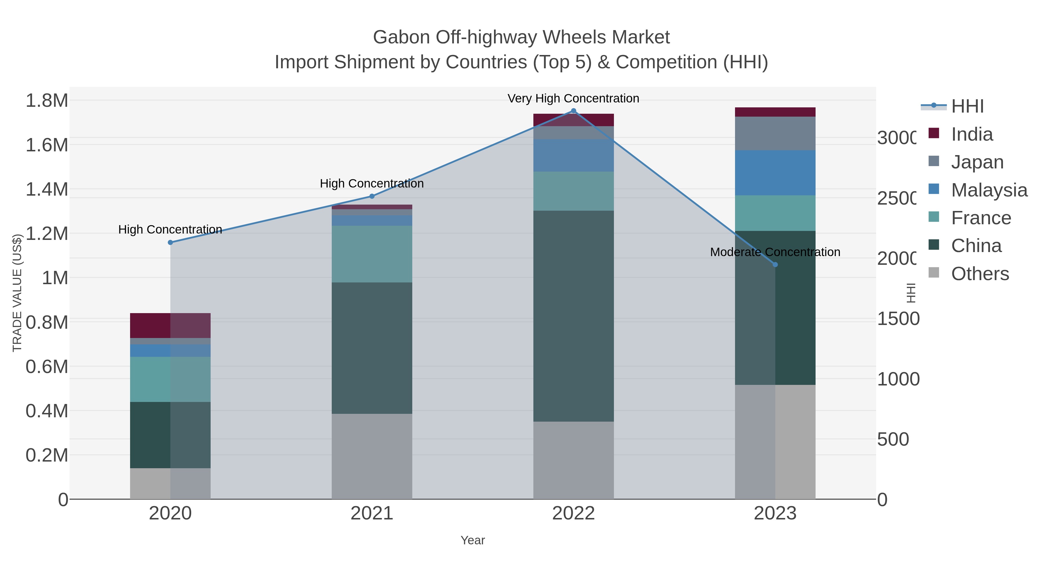Gabon Off-highway Wheels Market Import Shipment by Countries (Top 5) & Competition (HHI)