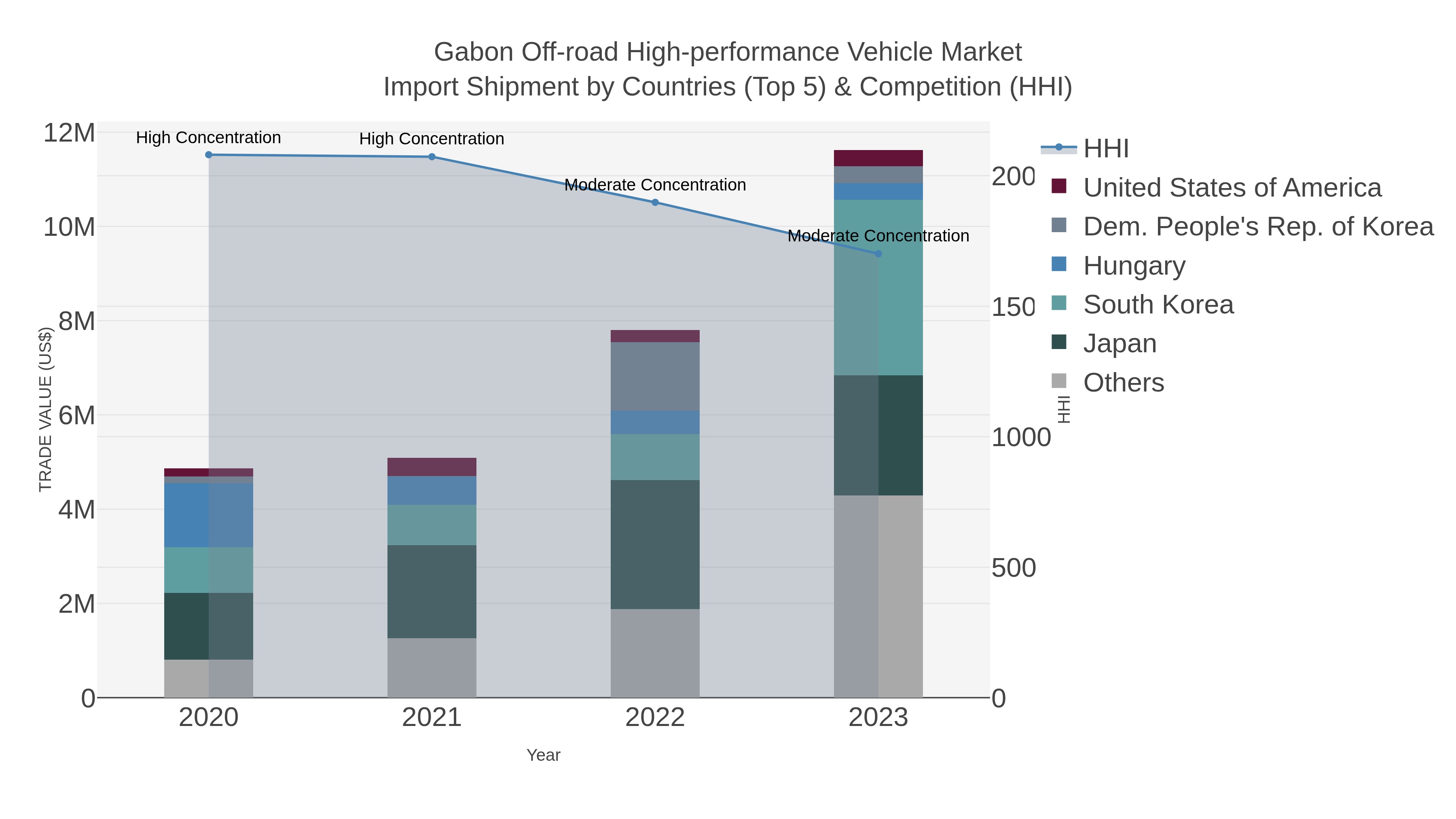 Gabon Off-road High-performance Vehicle Market Import Shipment by Countries (Top 5) & Competition (HHI)