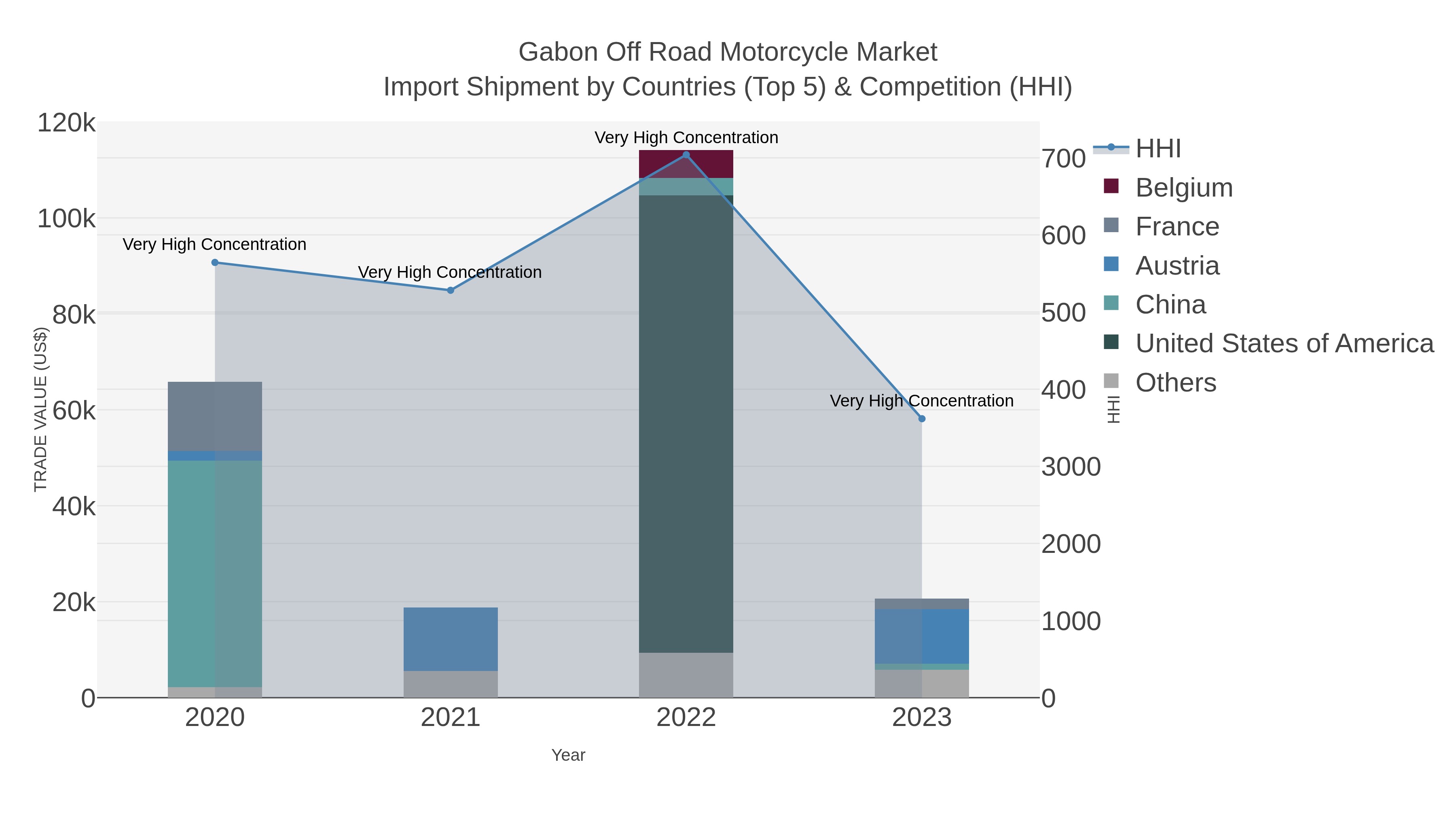 Gabon Off Road Motorcycle Market Import Shipment by Countries (Top 5) & Competition (HHI)