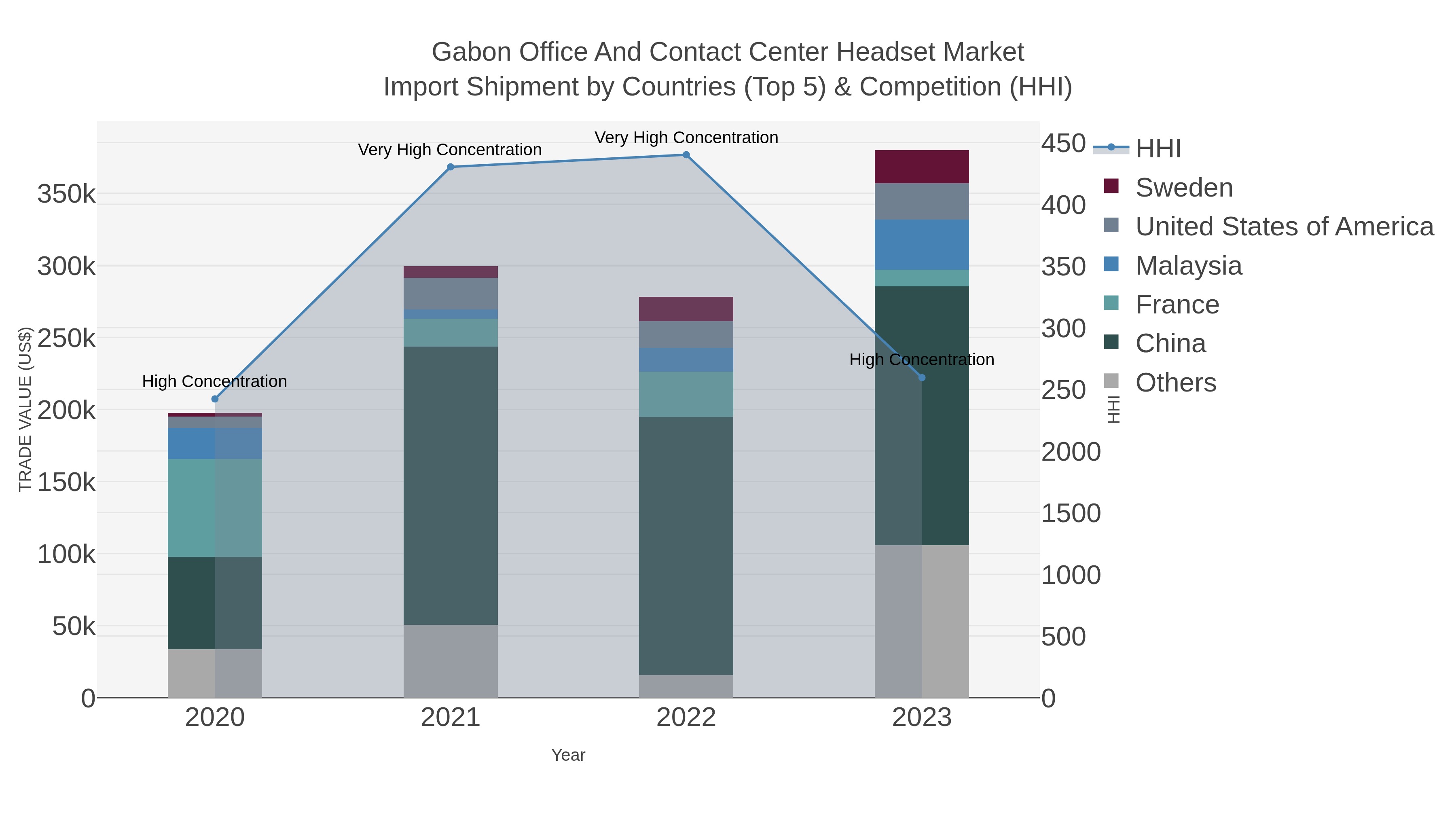 Gabon Office And Contact Center Headset Market Import Shipment by Countries (Top 5) & Competition (HHI)