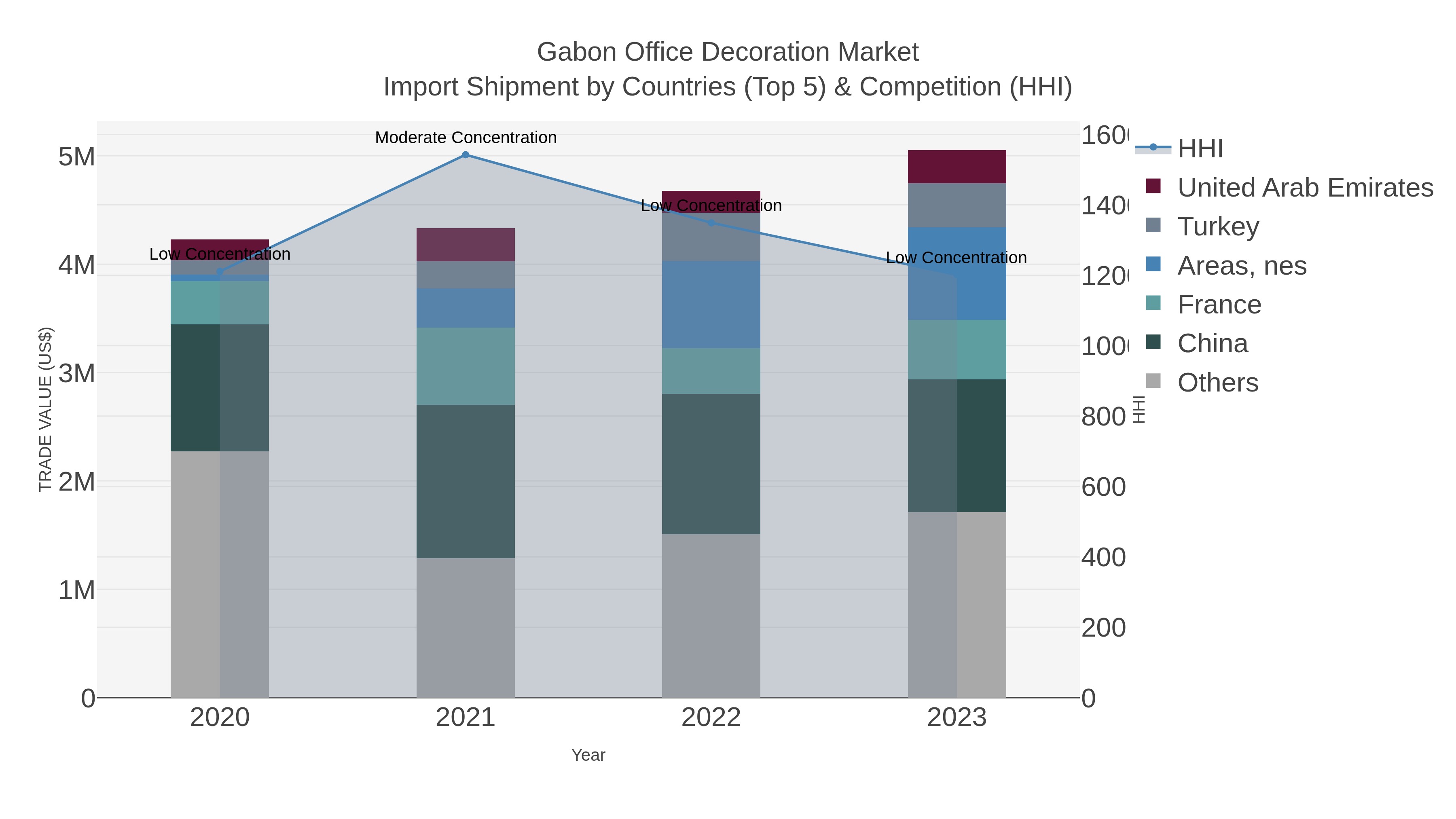 Gabon Office Decoration Market Import Shipment by Countries (Top 5) & Competition (HHI)