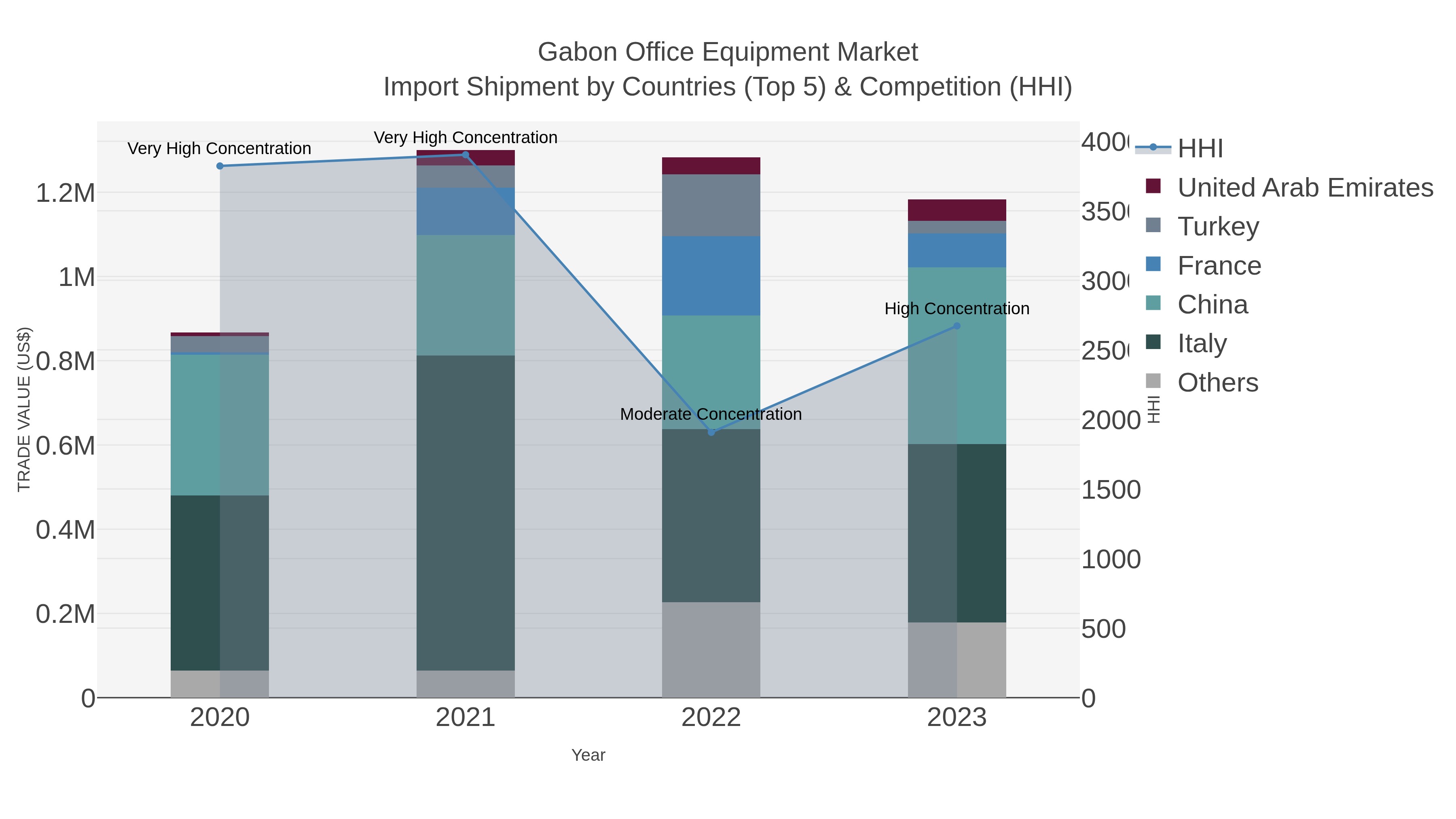 Gabon Office Equipment Market Import Shipment by Countries (Top 5) & Competition (HHI)
