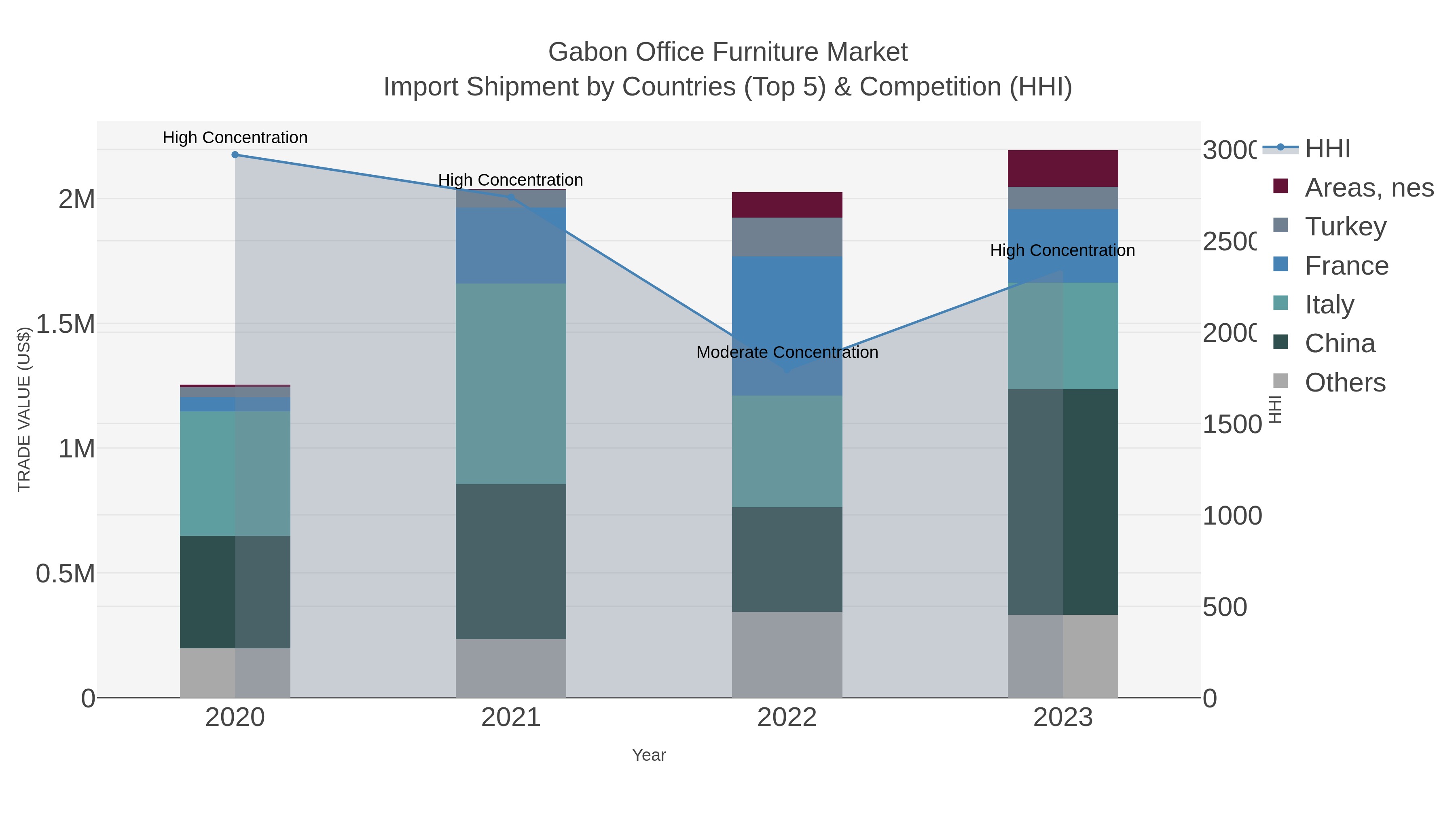 Gabon Office Furniture Market Import Shipment by Countries (Top 5) & Competition (HHI)