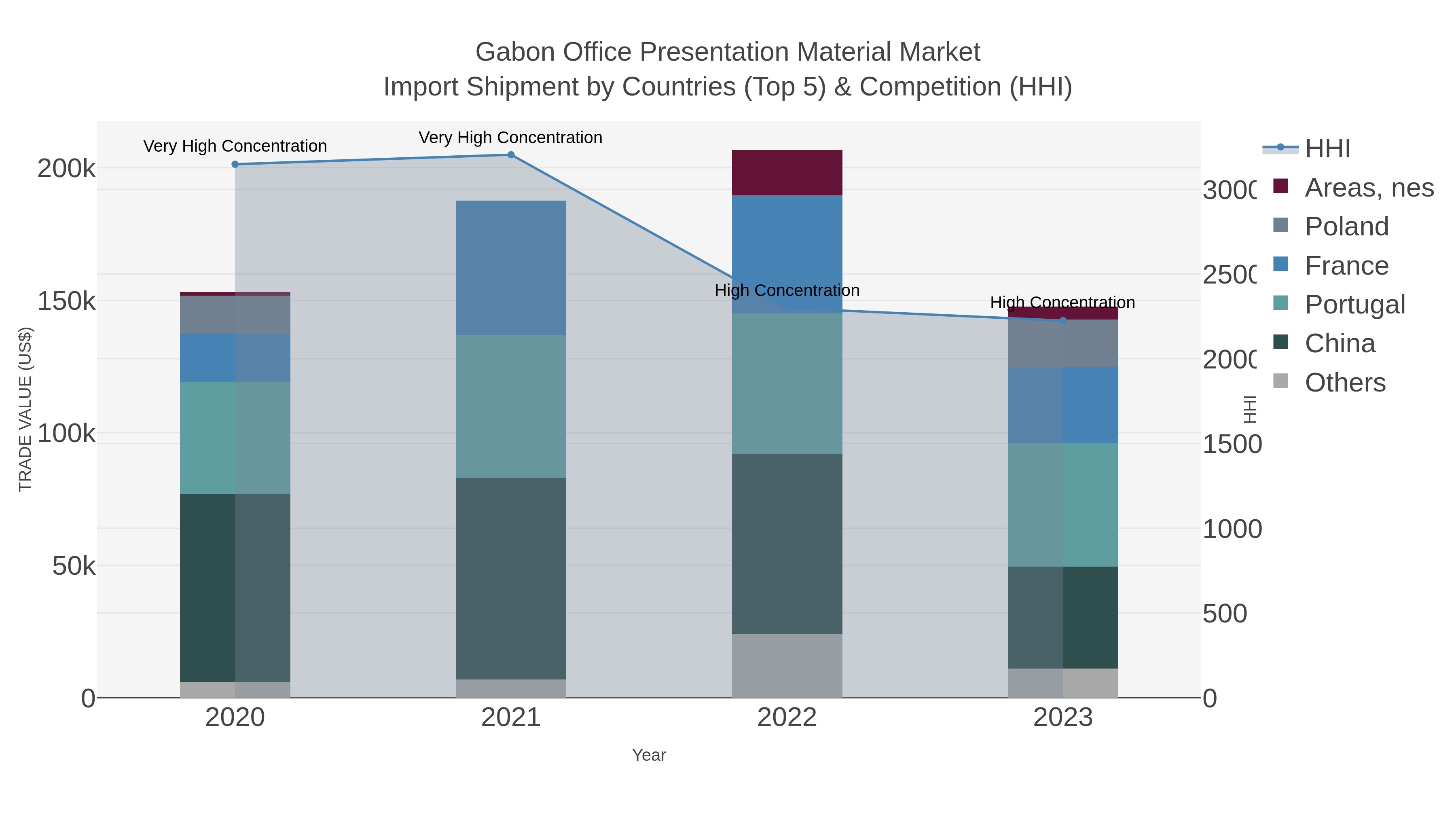 Gabon Office Presentation Material Market Import Shipment by Countries (Top 5) & Competition (HHI)