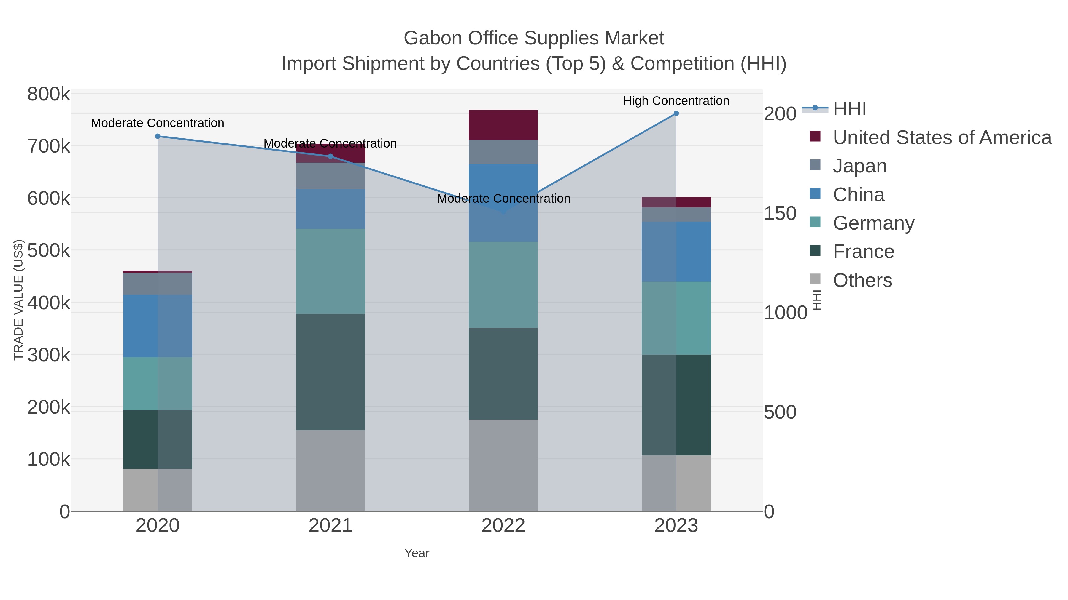 Gabon Office Supplies Market Import Shipment by Countries (Top 5) & Competition (HHI)