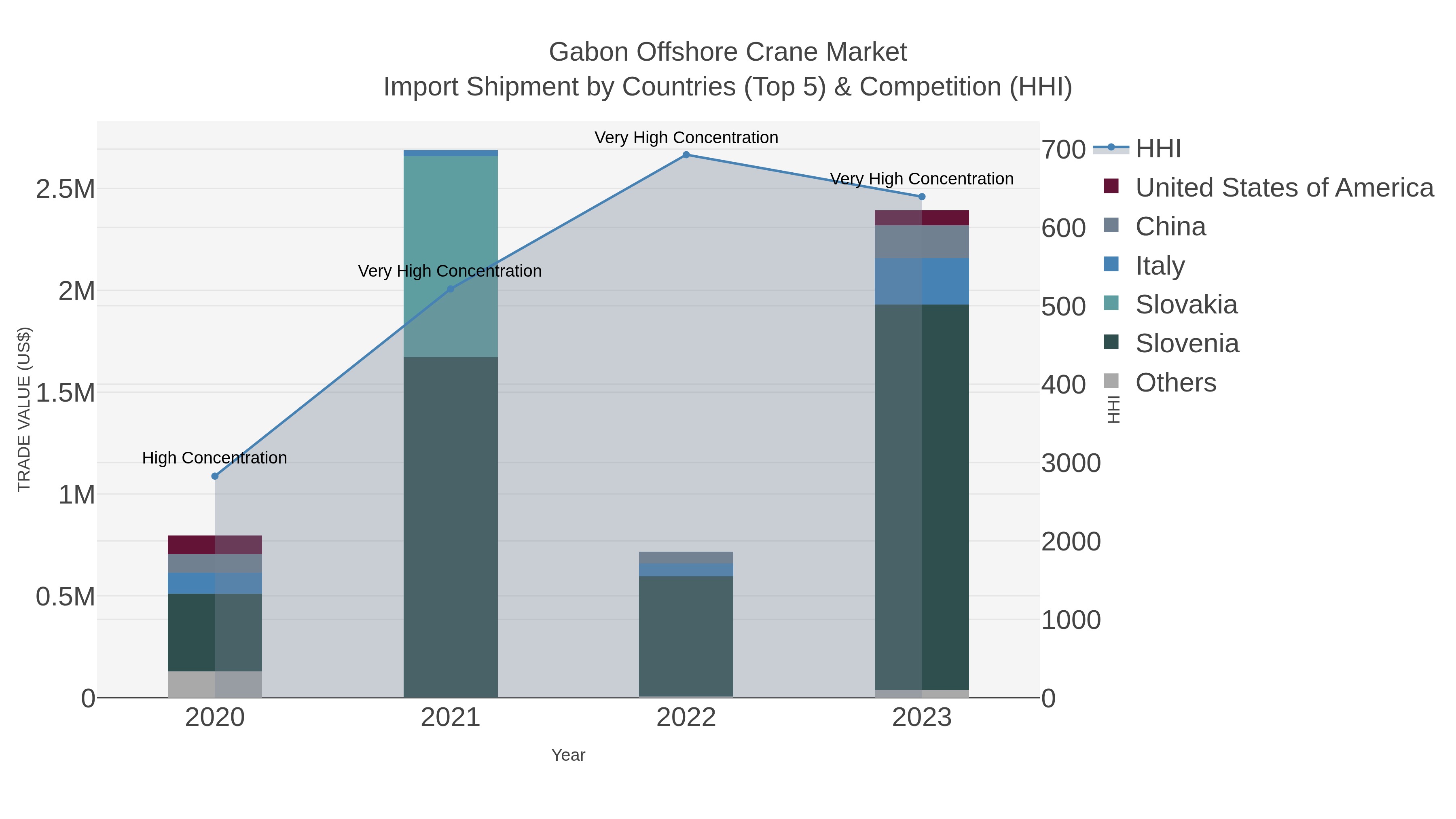 Gabon Offshore Crane Market Import Shipment by Countries (Top 5) & Competition (HHI)