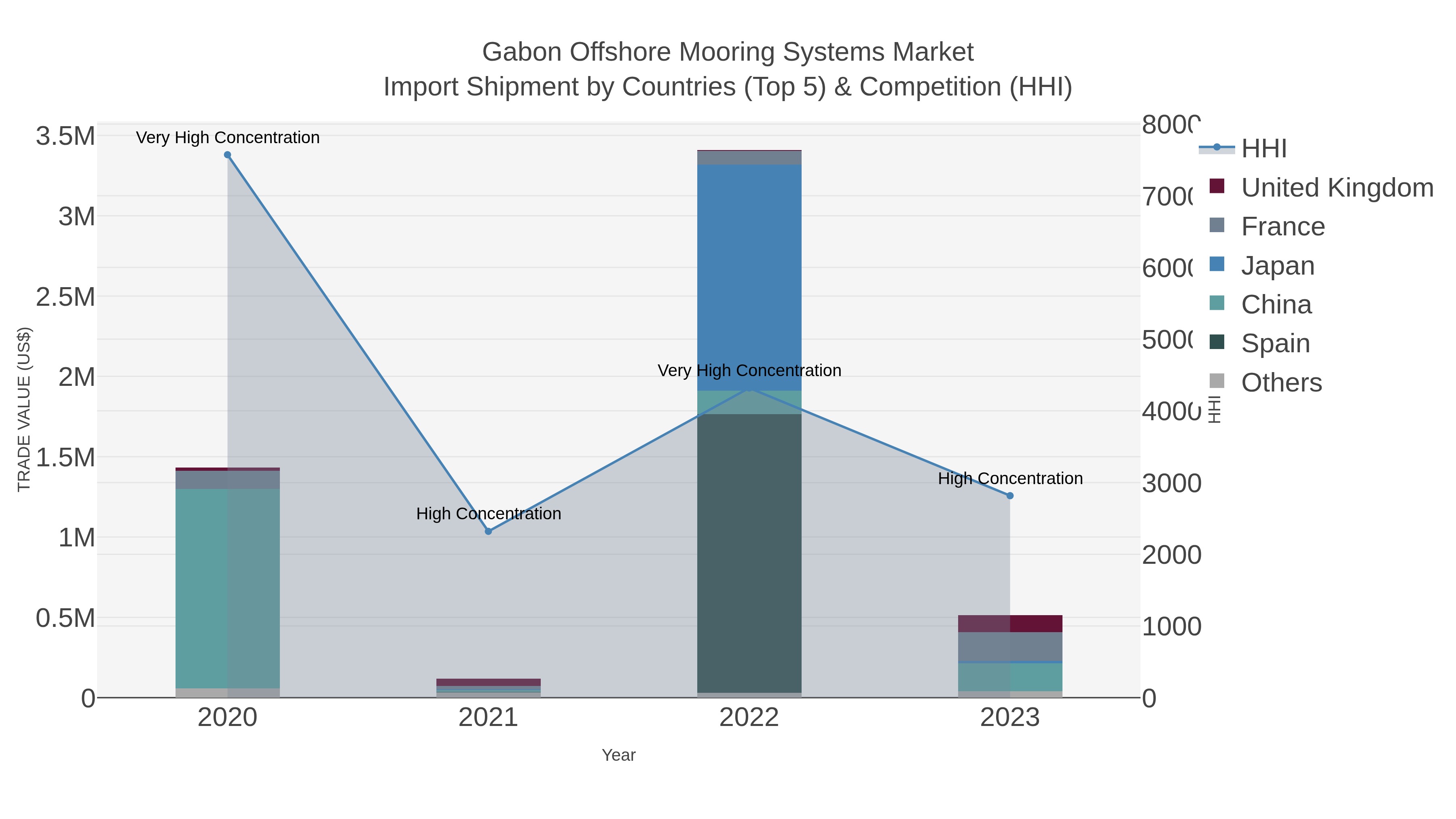 Gabon Offshore Mooring Systems Market Import Shipment by Countries (Top 5) & Competition (HHI)