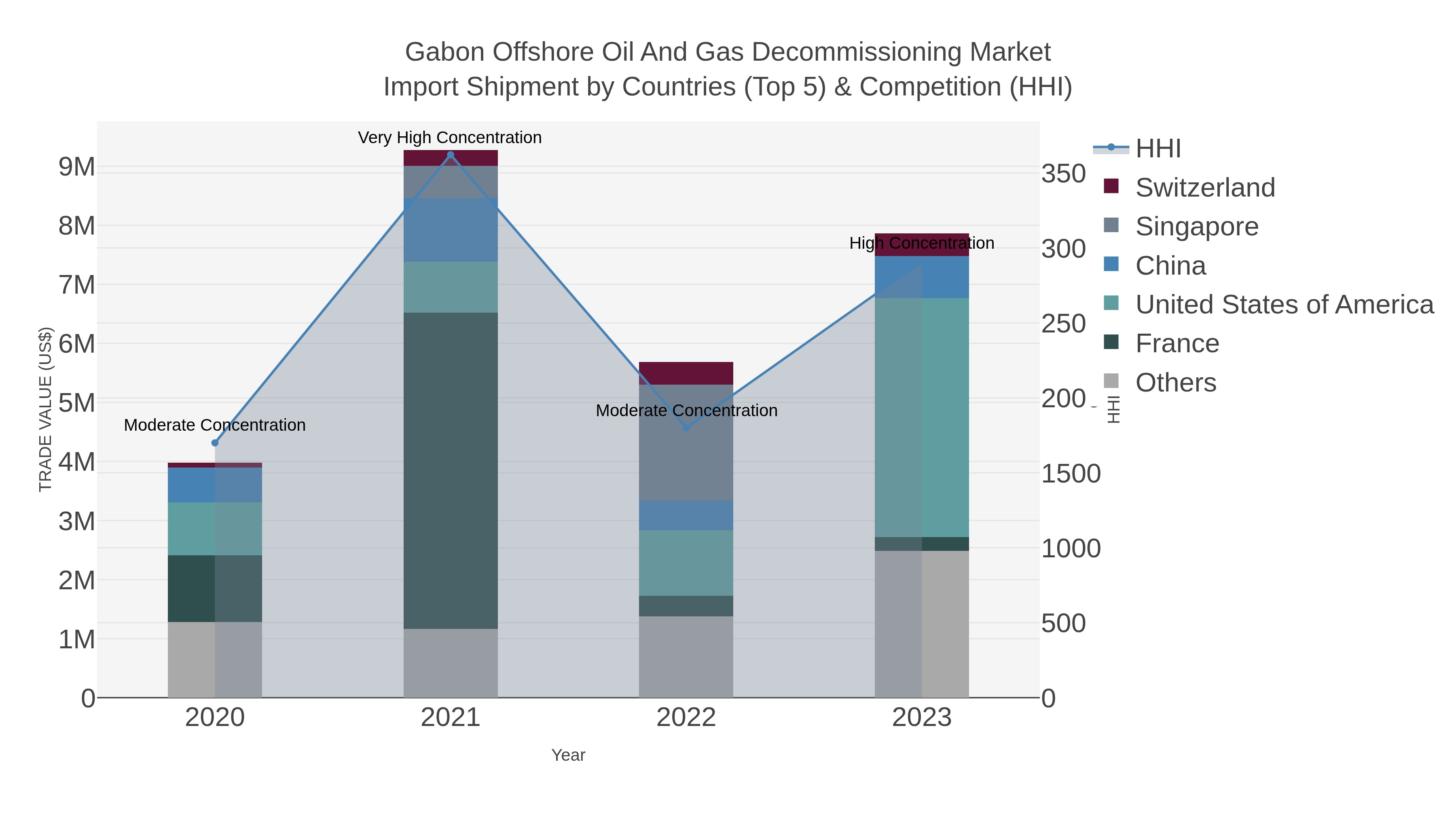 Gabon Offshore Oil And Gas Decommissioning Market Import Shipment by Countries (Top 5) & Competition (HHI)