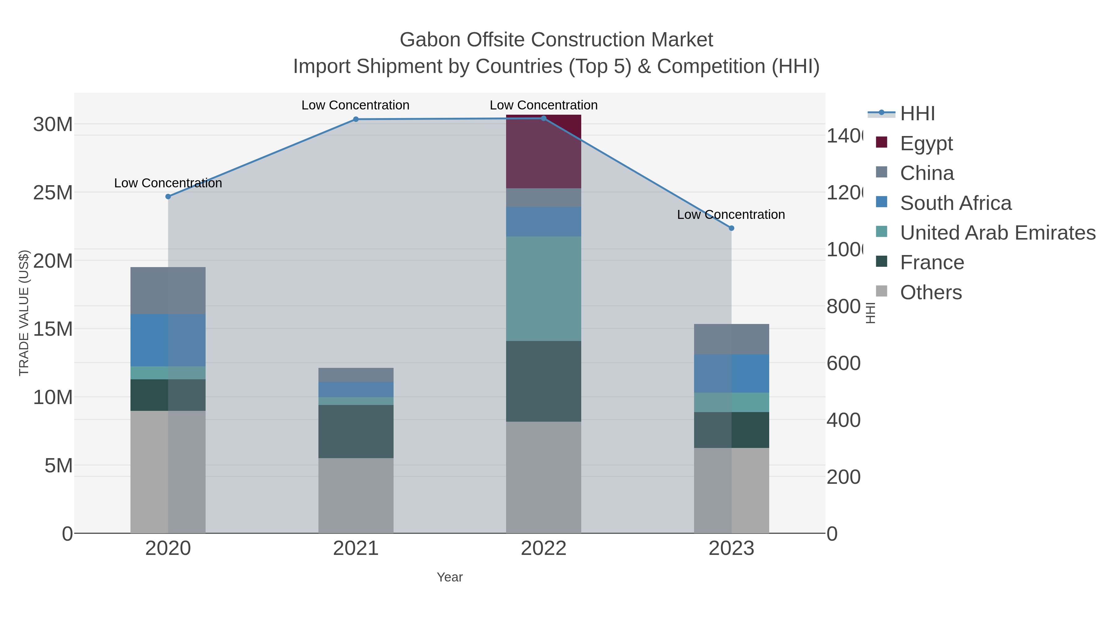 Gabon Offsite Construction Market Import Shipment by Countries (Top 5) & Competition (HHI)