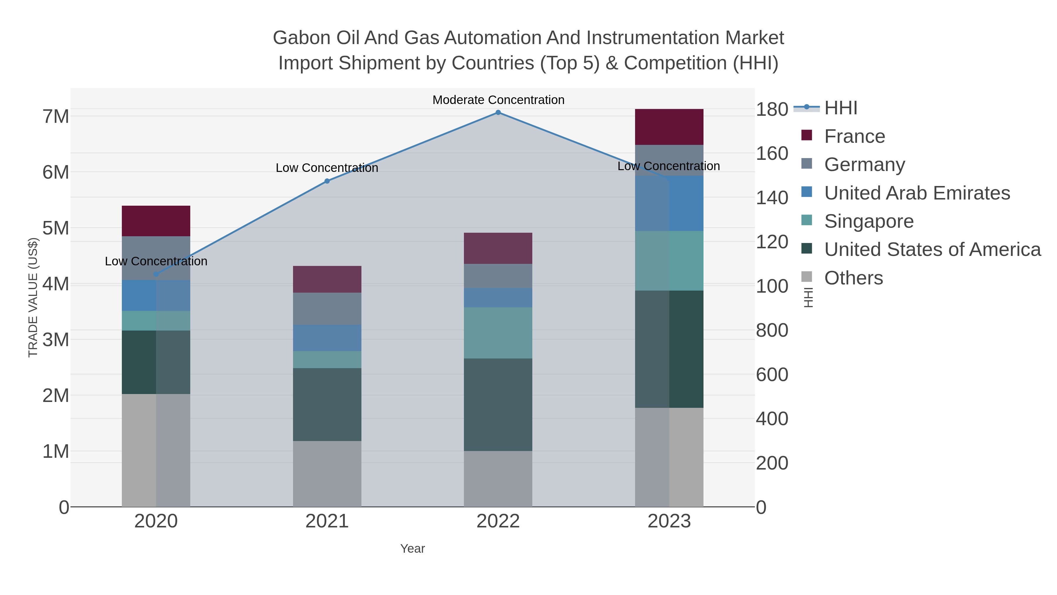 Gabon Oil And Gas Automation And Instrumentation Market Import Shipment by Countries (Top 5) & Competition (HHI)