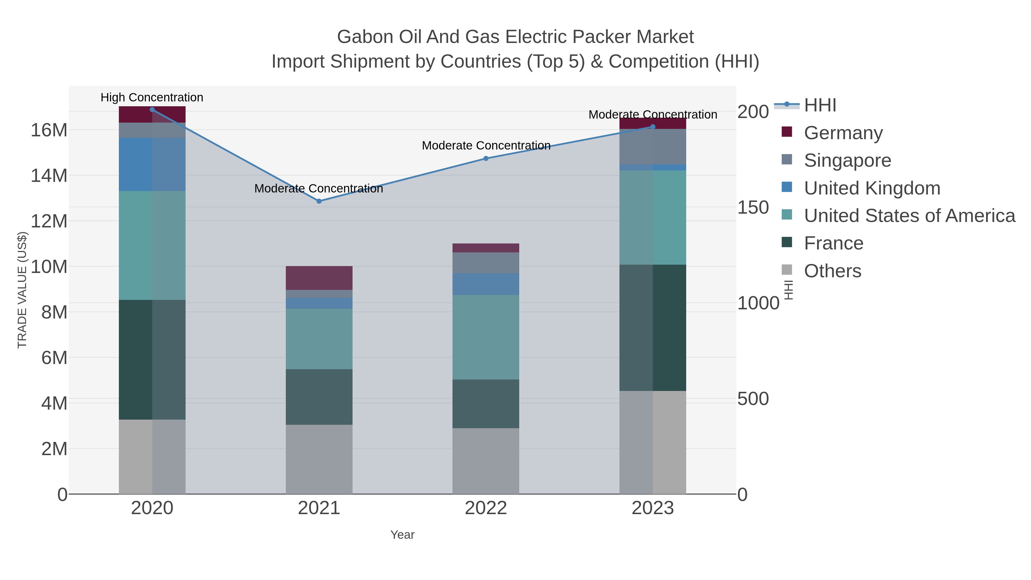 Gabon Oil And Gas Electric Packer Market Import Shipment by Countries (Top 5) & Competition (HHI)