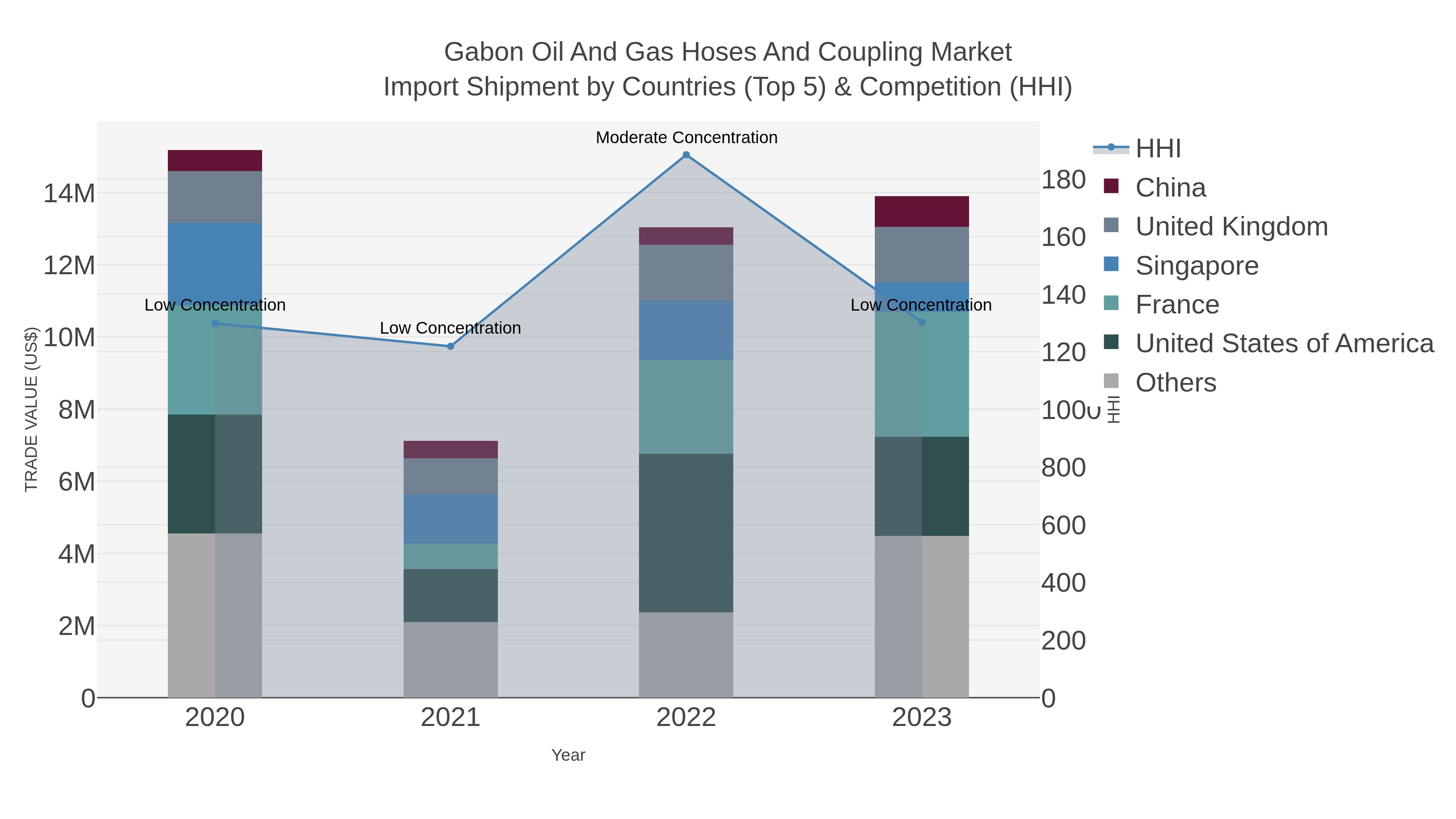 Gabon Oil And Gas Hoses And Coupling Market Import Shipment by Countries (Top 5) & Competition (HHI)