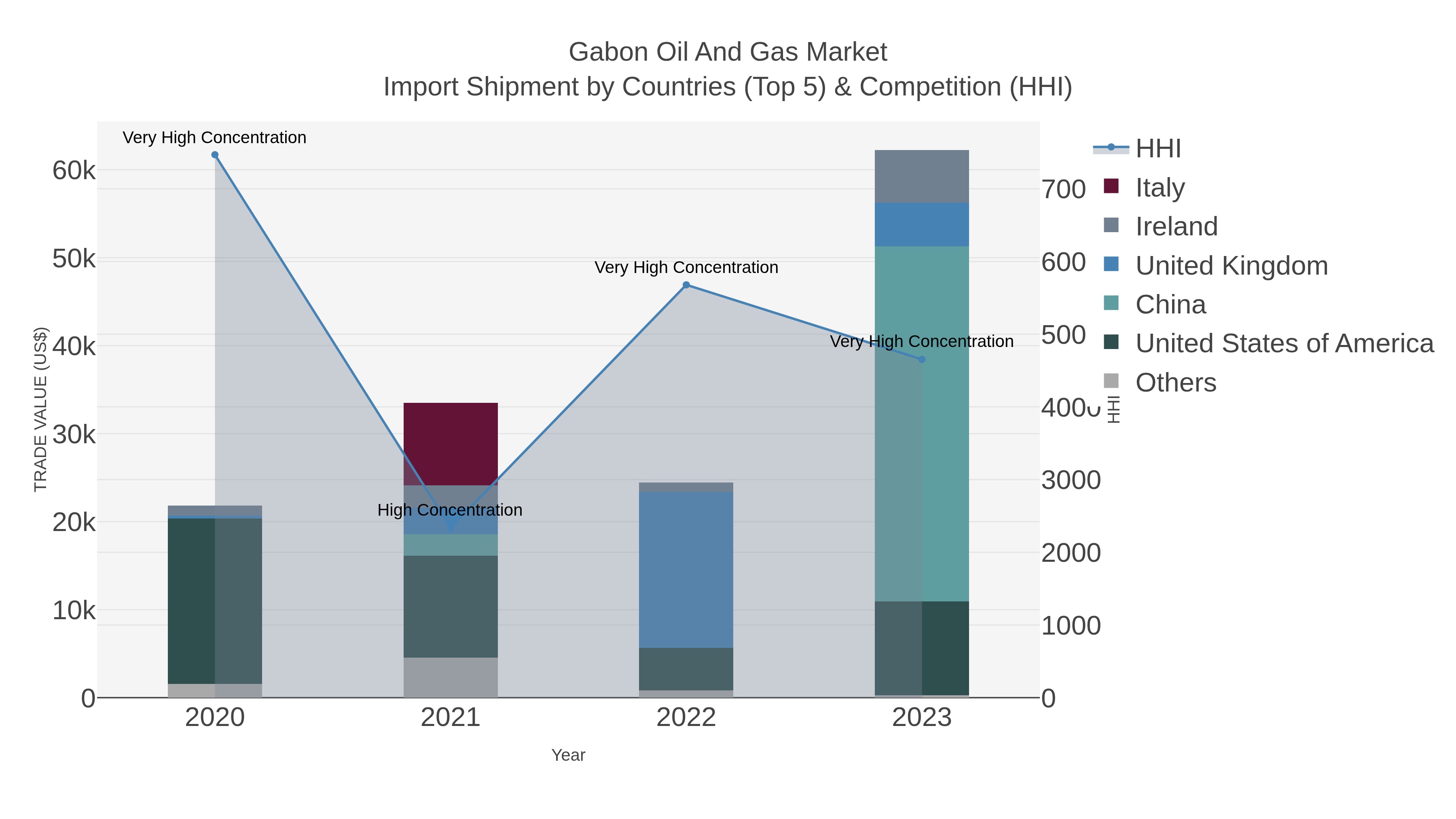 Gabon Oil And Gas Market Import Shipment by Countries (Top 5) & Competition (HHI)
