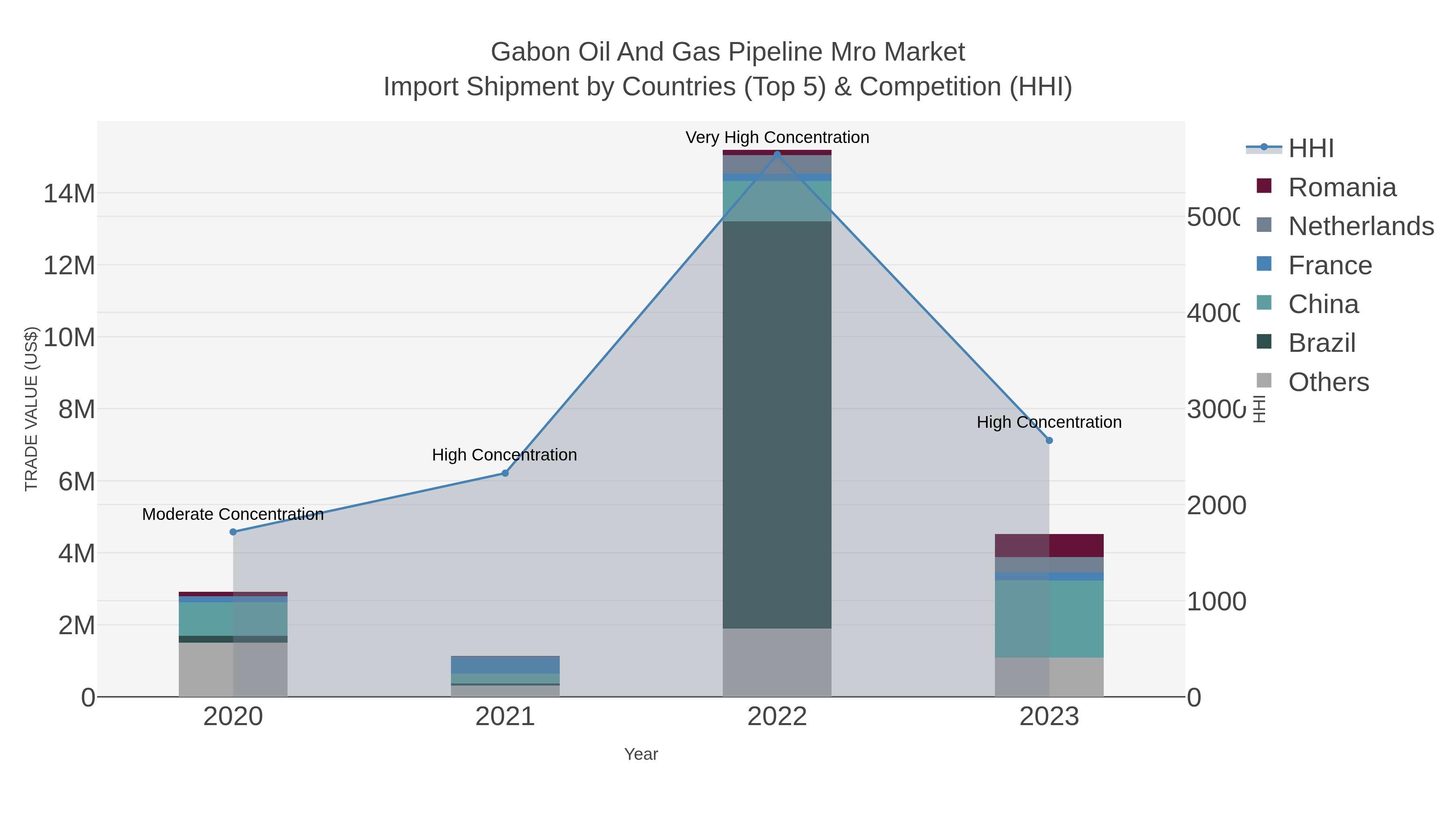 Gabon Oil And Gas Pipeline Mro Market Import Shipment by Countries (Top 5) & Competition (HHI)