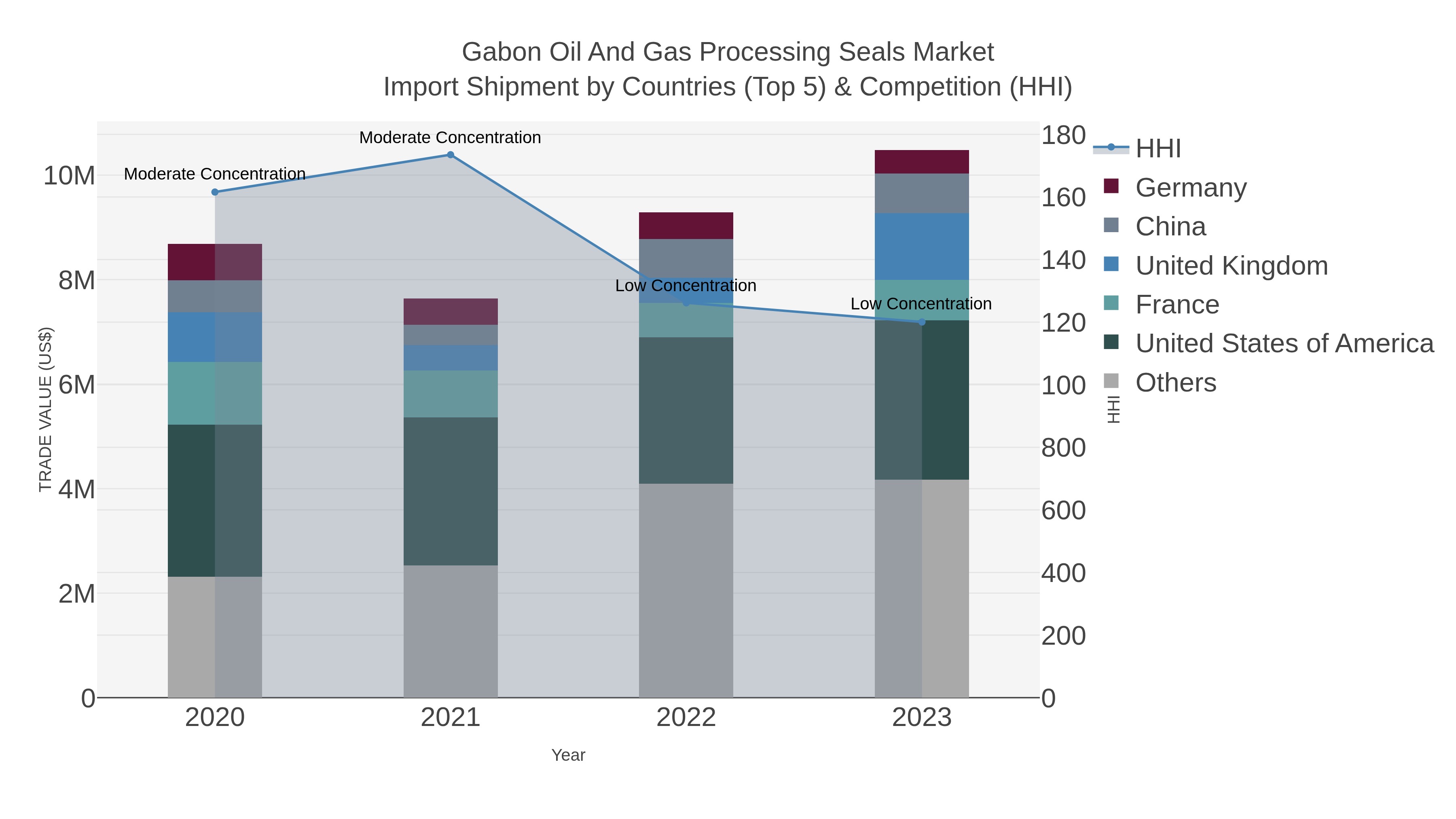 Gabon Oil And Gas Processing Seals Market Import Shipment by Countries (Top 5) & Competition (HHI)