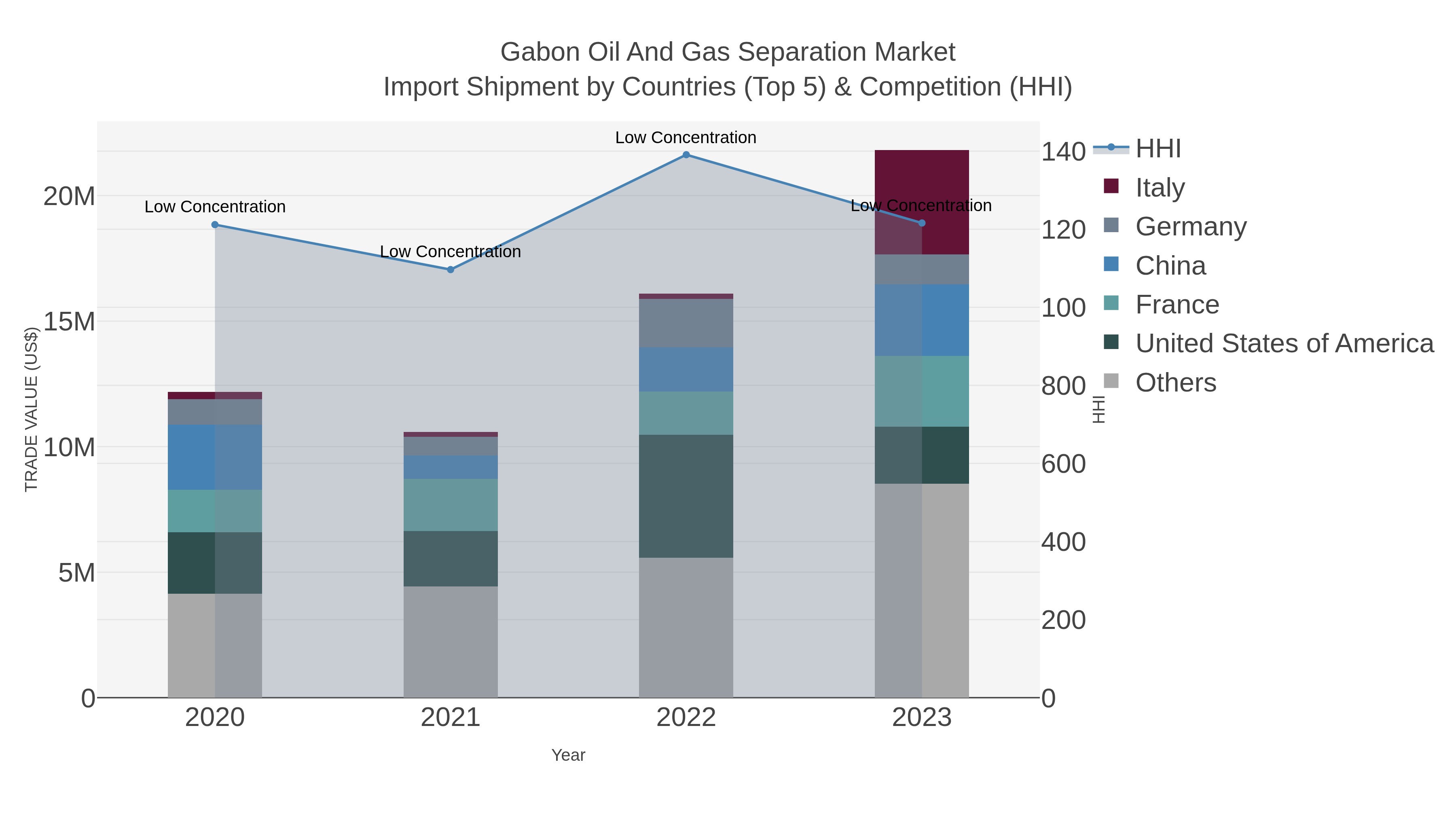 Gabon Oil And Gas Separation Market Import Shipment by Countries (Top 5) & Competition (HHI)