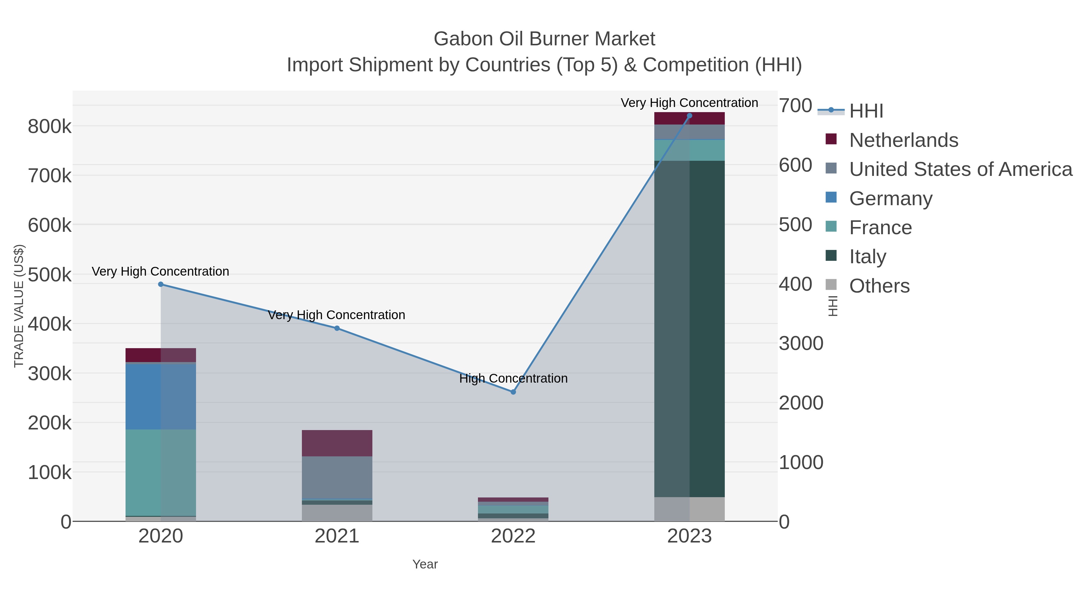 Gabon Oil Burner Market Import Shipment by Countries (Top 5) & Competition (HHI)