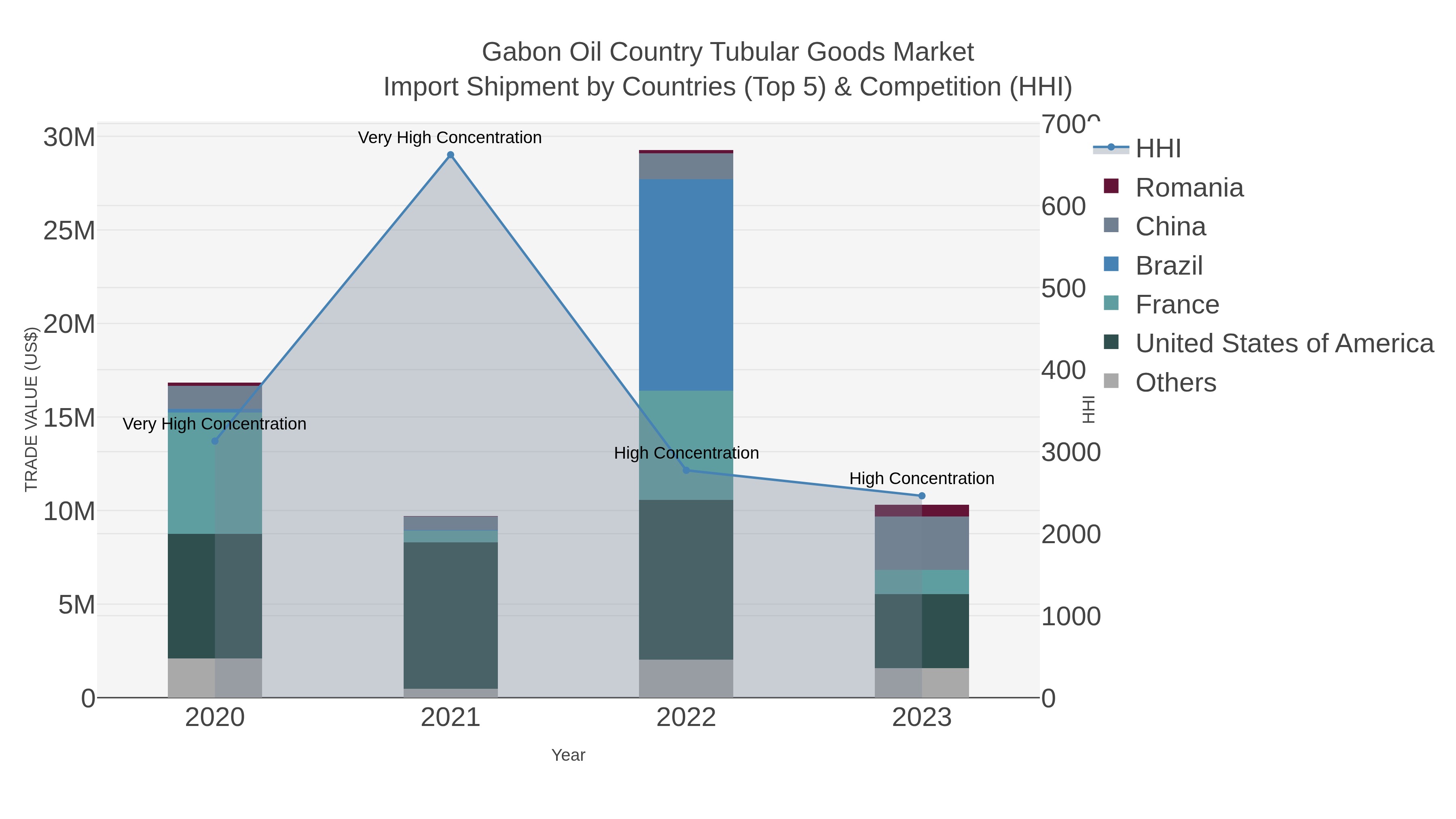 Gabon Oil Country Tubular Goods Market Import Shipment by Countries (Top 5) & Competition (HHI)