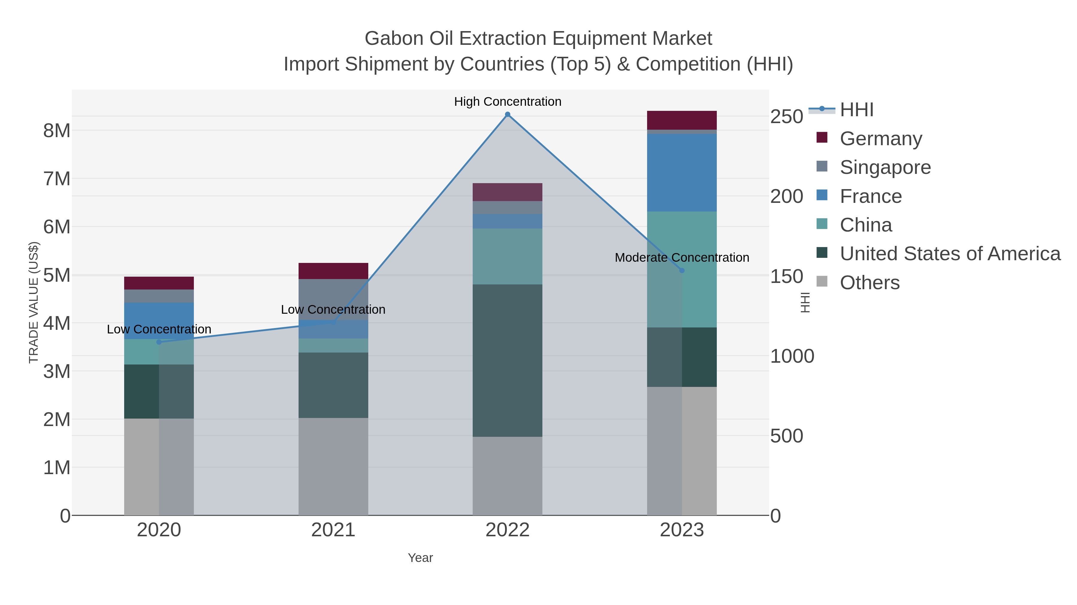 Gabon Oil Extraction Equipment Market Import Shipment by Countries (Top 5) & Competition (HHI)
