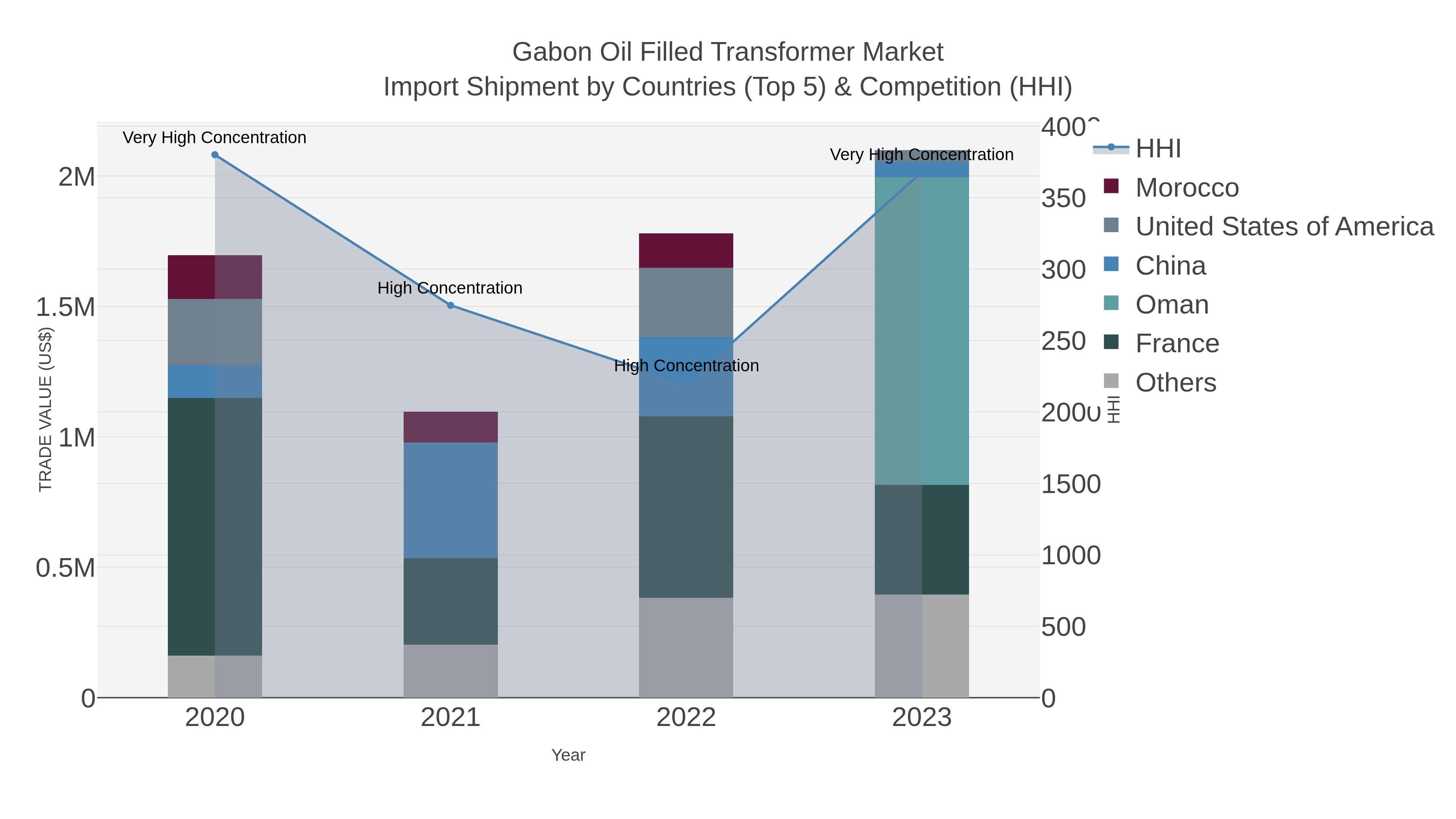 Gabon Oil Filled Transformer Market Import Shipment by Countries (Top 5) & Competition (HHI)