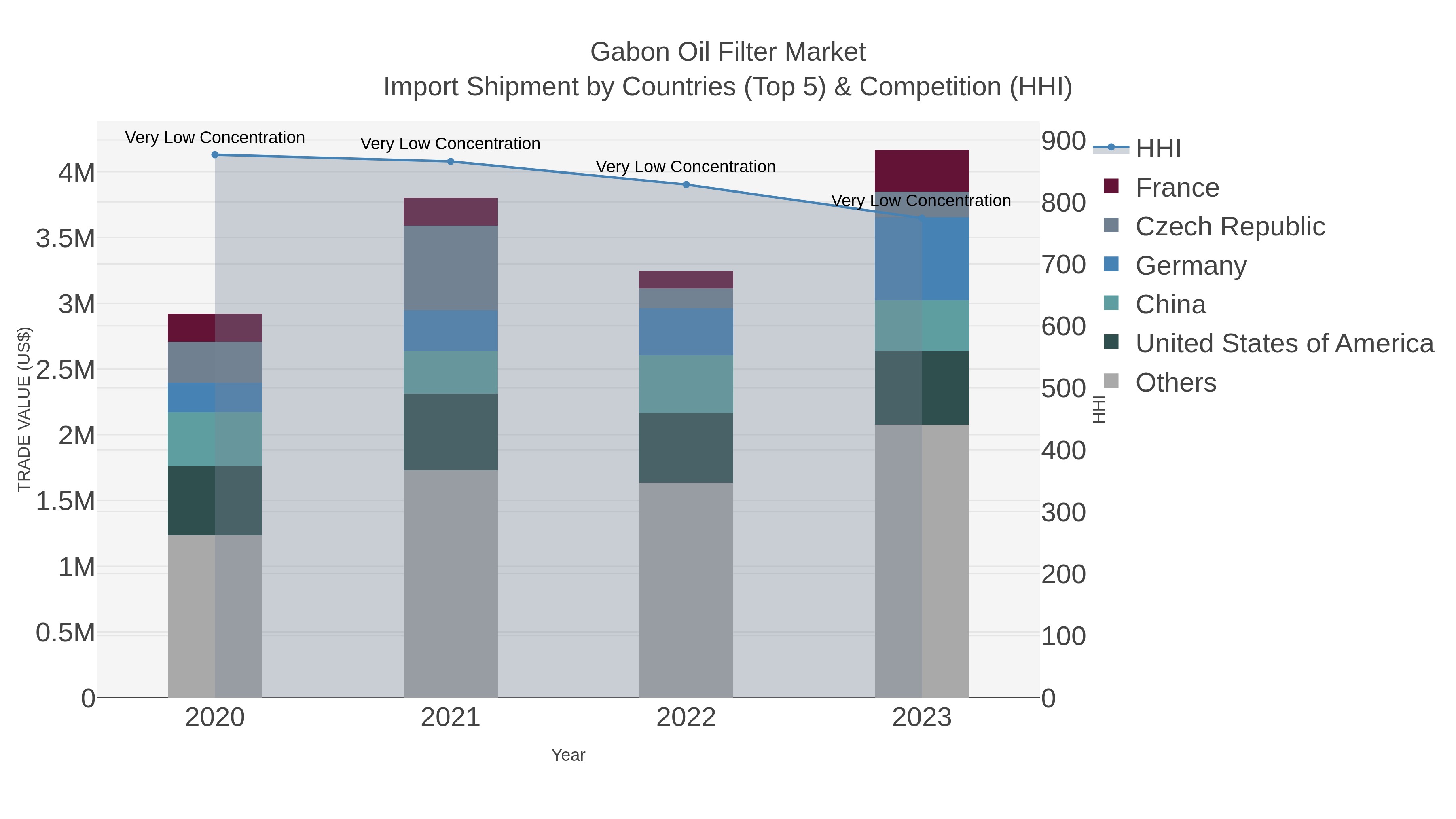 Gabon Oil Filter Market Import Shipment by Countries (Top 5) & Competition (HHI)