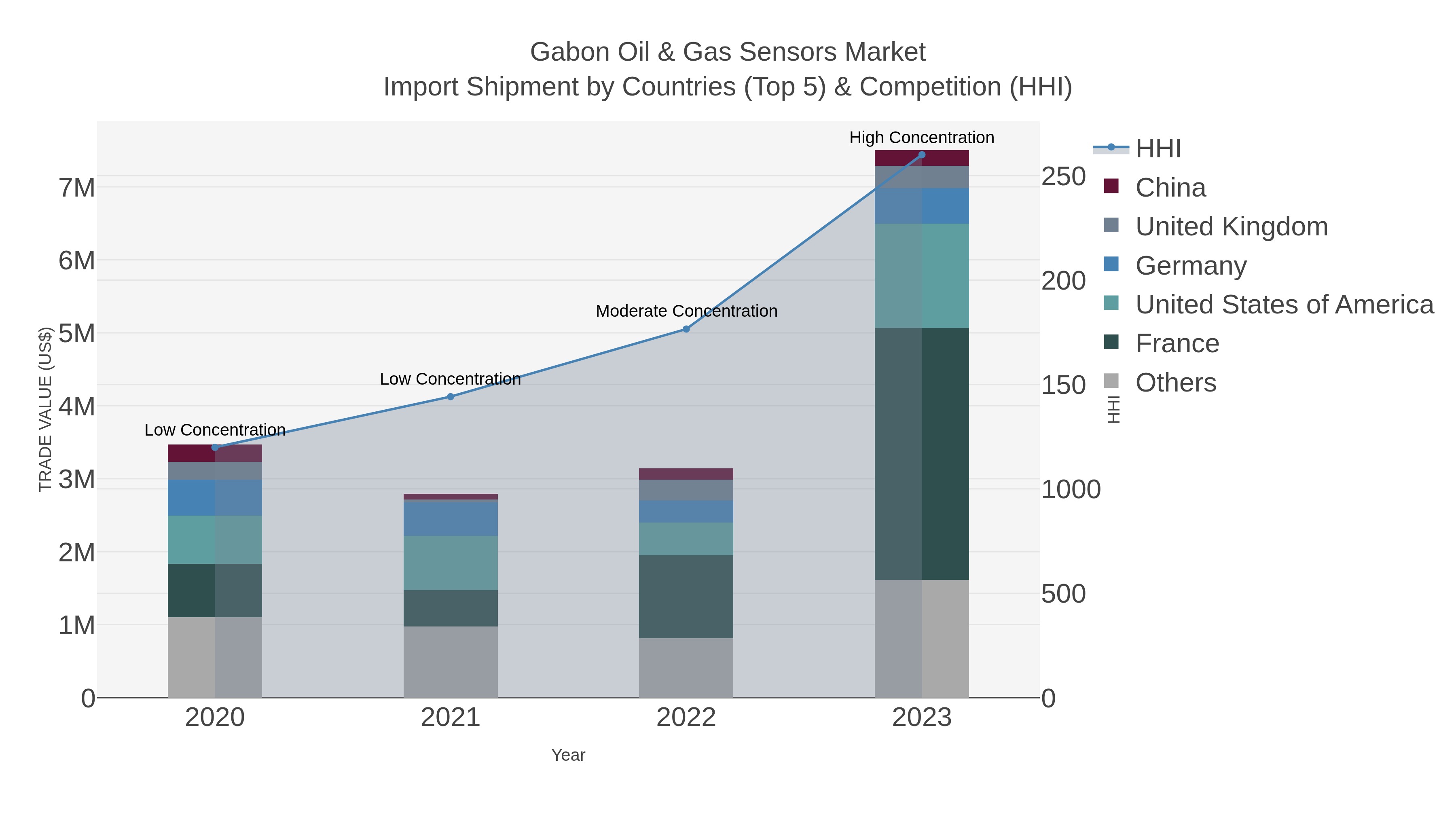 Gabon Oil & Gas Sensors Market Import Shipment by Countries (Top 5) & Competition (HHI)