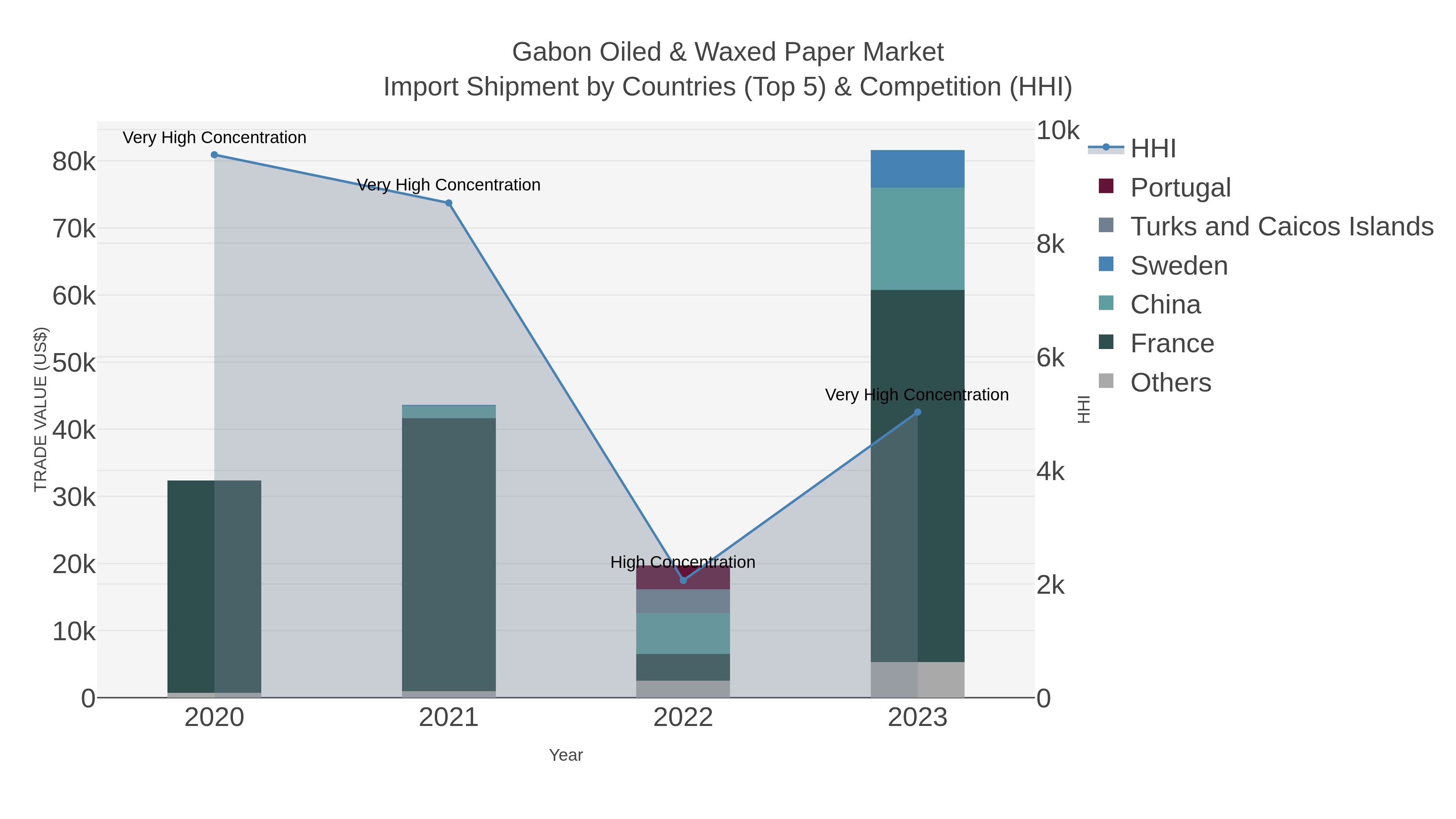 Gabon Oiled & Waxed Paper Market Import Shipment by Countries (Top 5) & Competition (HHI)