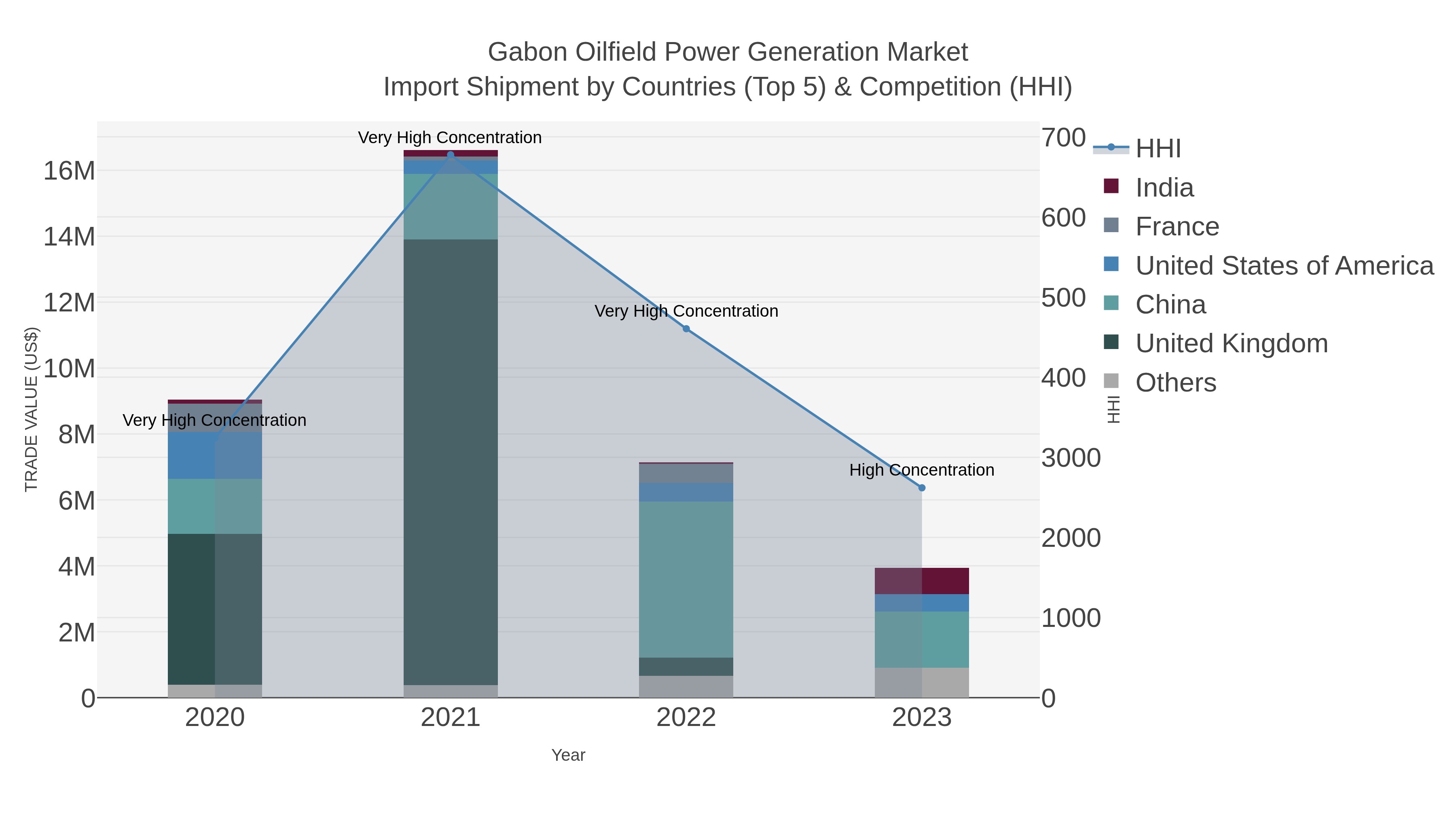 Gabon Oilfield Power Generation Market Import Shipment by Countries (Top 5) & Competition (HHI)
