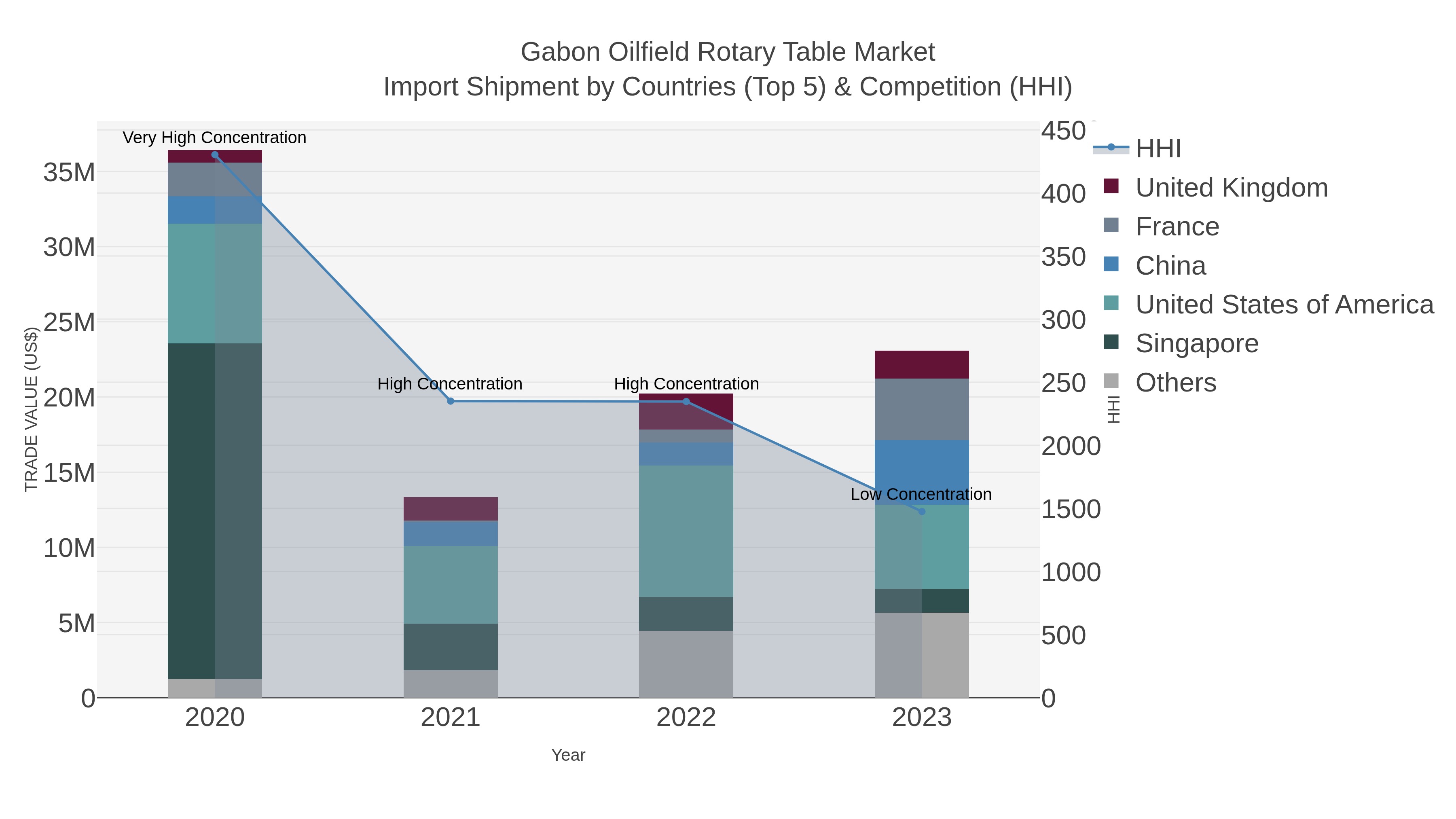 Gabon Oilfield Rotary Table Market Import Shipment by Countries (Top 5) & Competition (HHI)