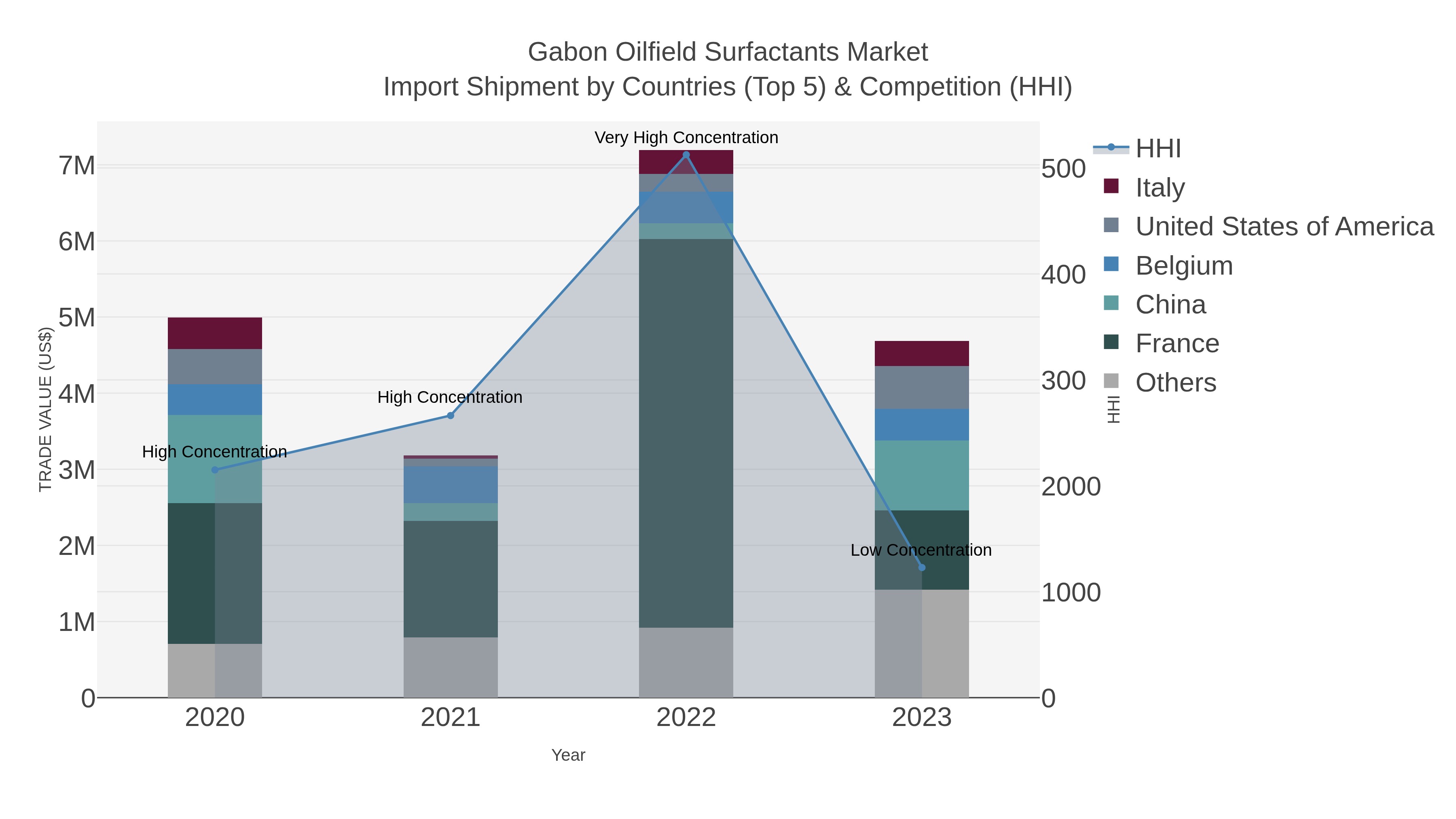 Gabon Oilfield Surfactants Market Import Shipment by Countries (Top 5) & Competition (HHI)