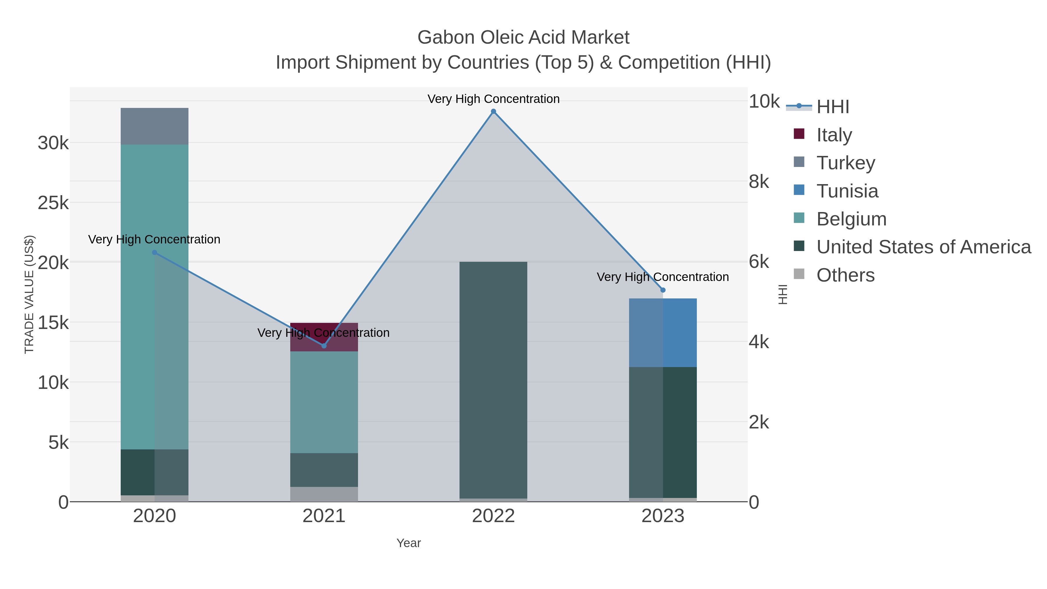 Gabon Oleic Acid Market Import Shipment by Countries (Top 5) & Competition (HHI)