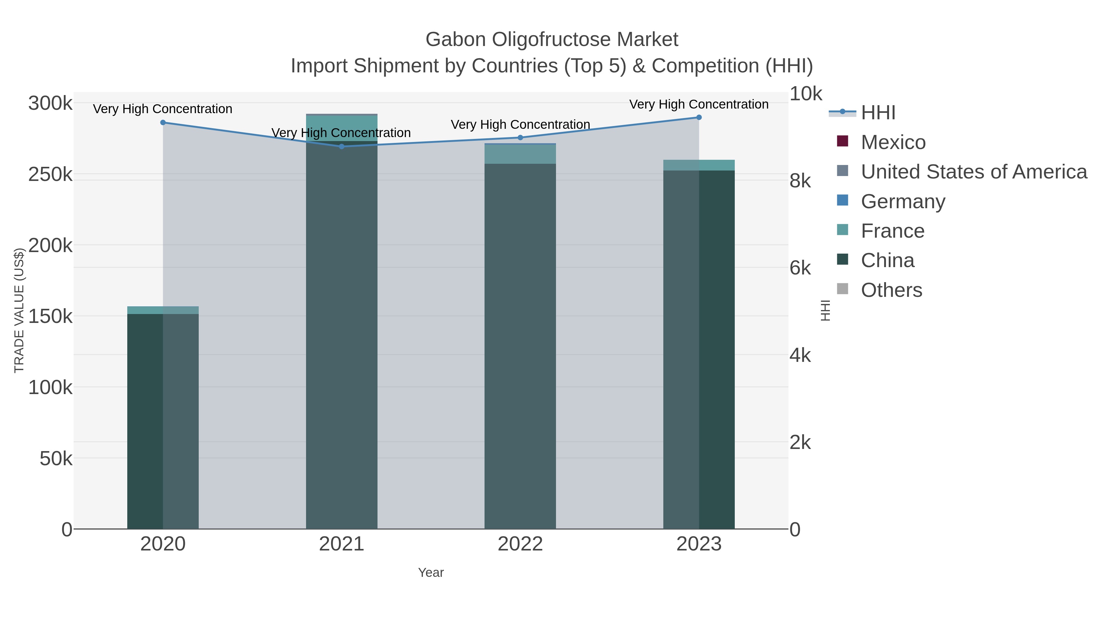 Gabon Oligofructose Market Import Shipment by Countries (Top 5) & Competition (HHI)