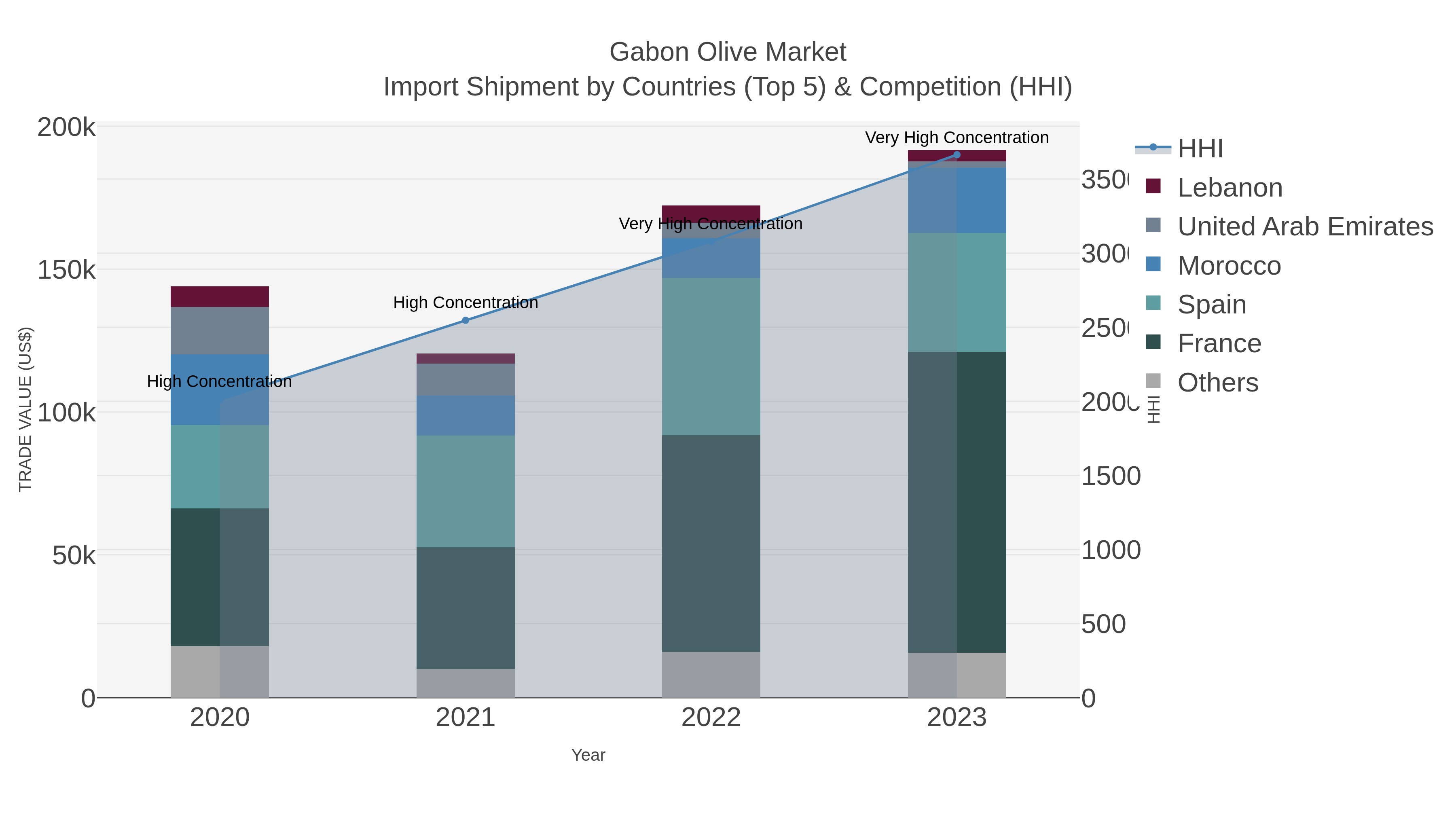 Gabon Olive Market Import Shipment by Countries (Top 5) & Competition (HHI)