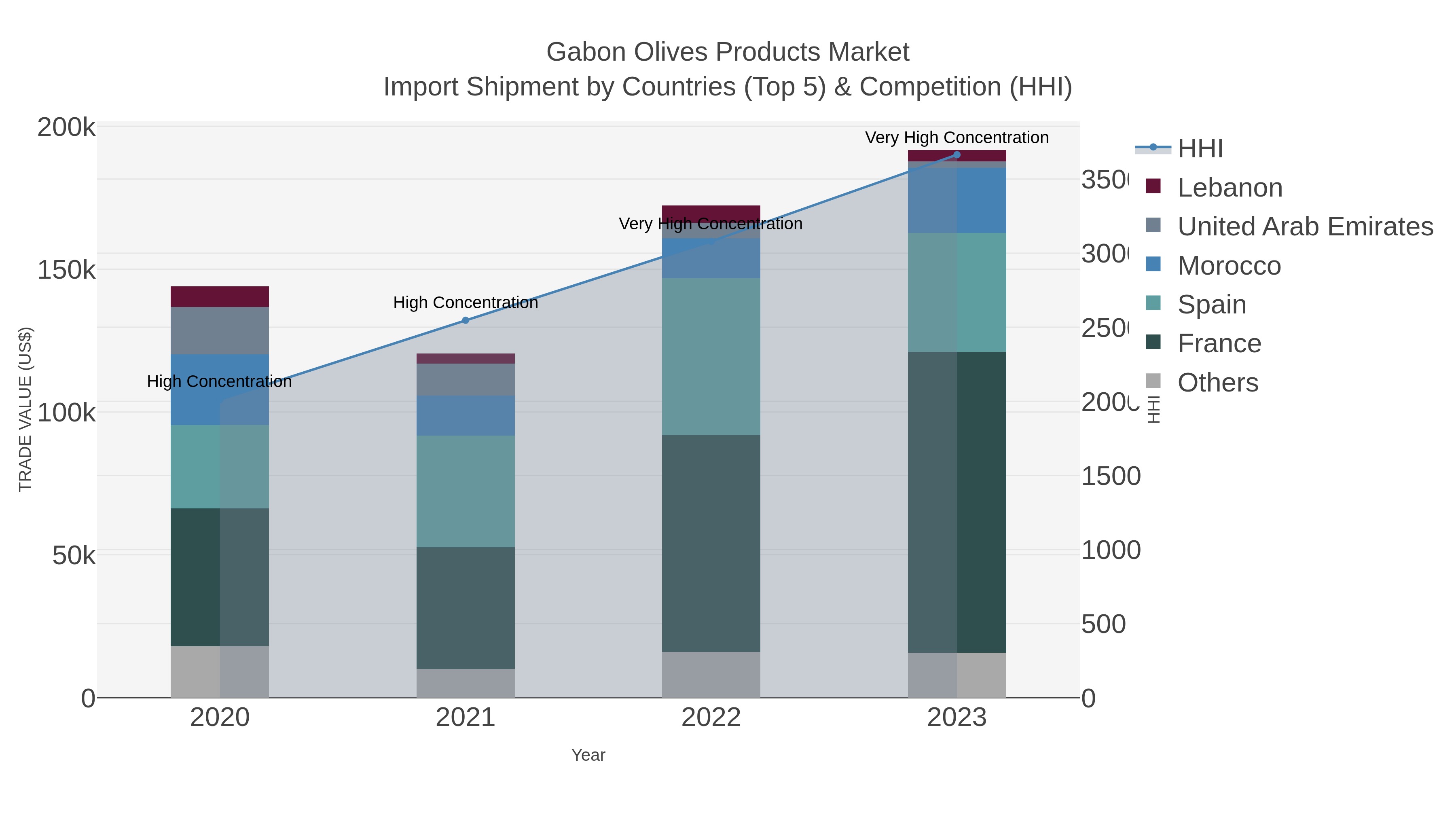 Gabon Olives Products Market Import Shipment by Countries (Top 5) & Competition (HHI)