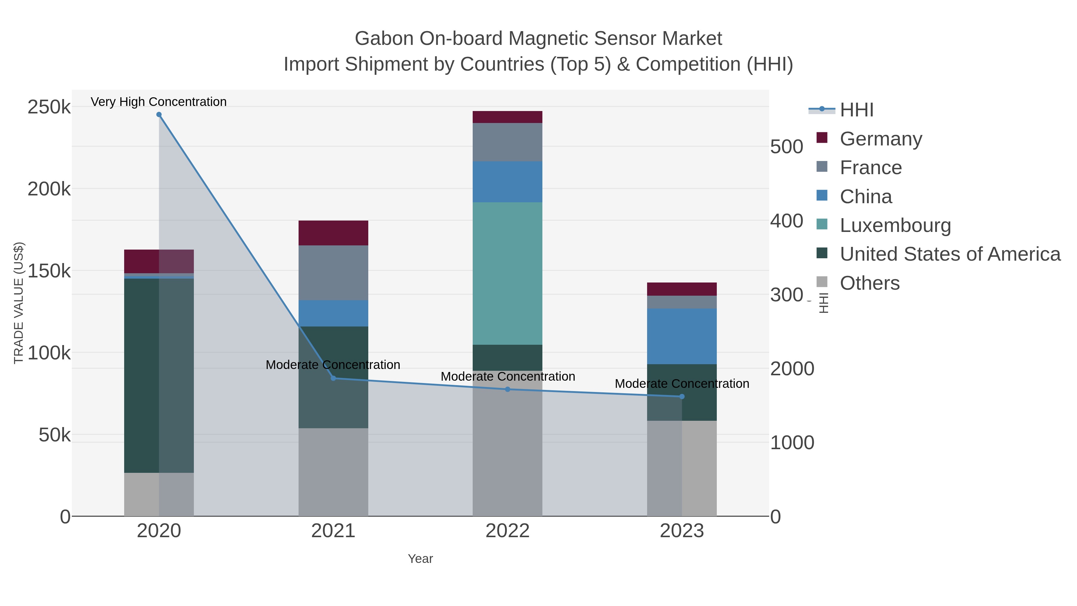 Gabon On-board Magnetic Sensor Market Import Shipment by Countries (Top 5) & Competition (HHI)