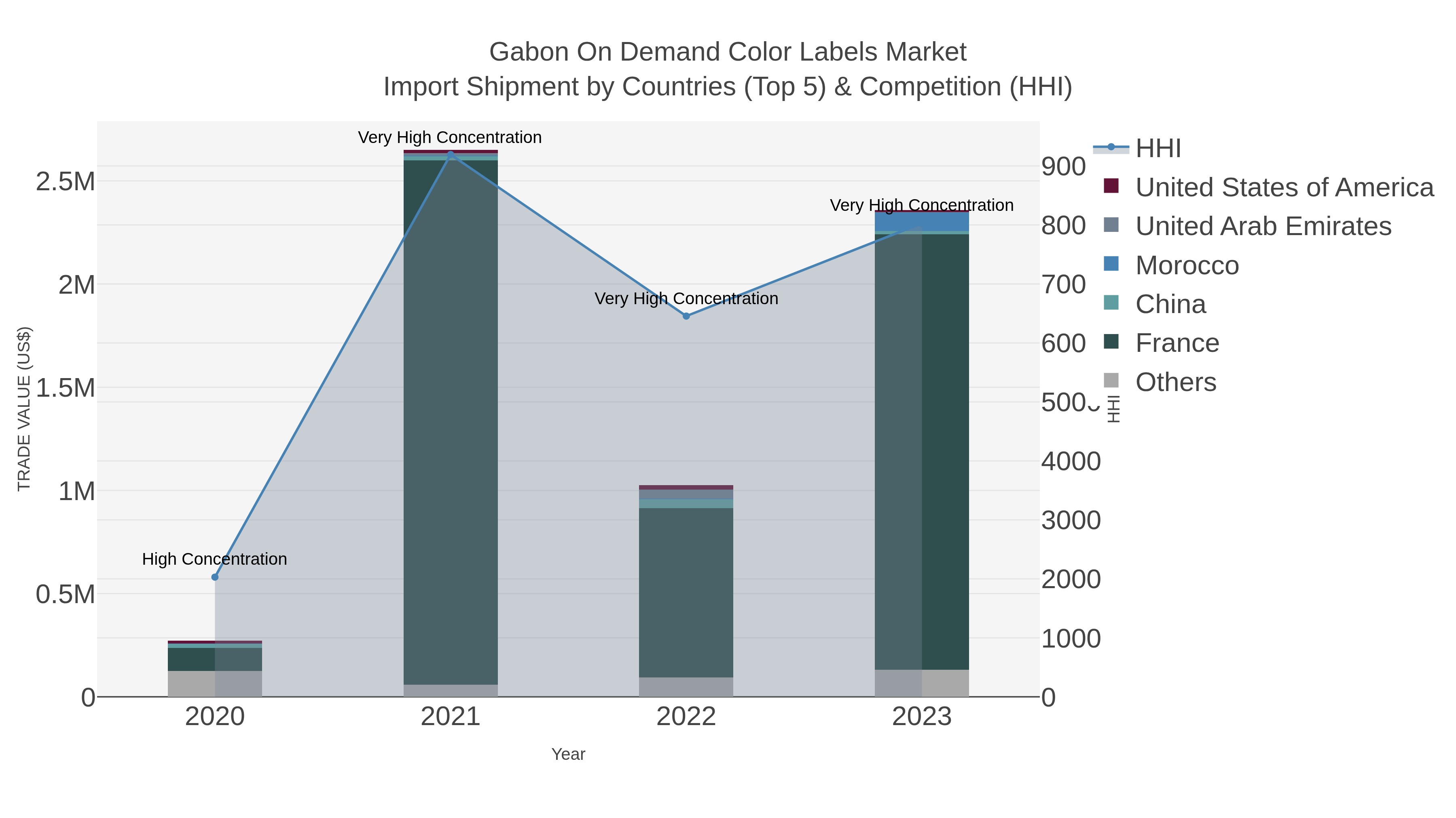 Gabon On Demand Color Labels Market Import Shipment by Countries (Top 5) & Competition (HHI)