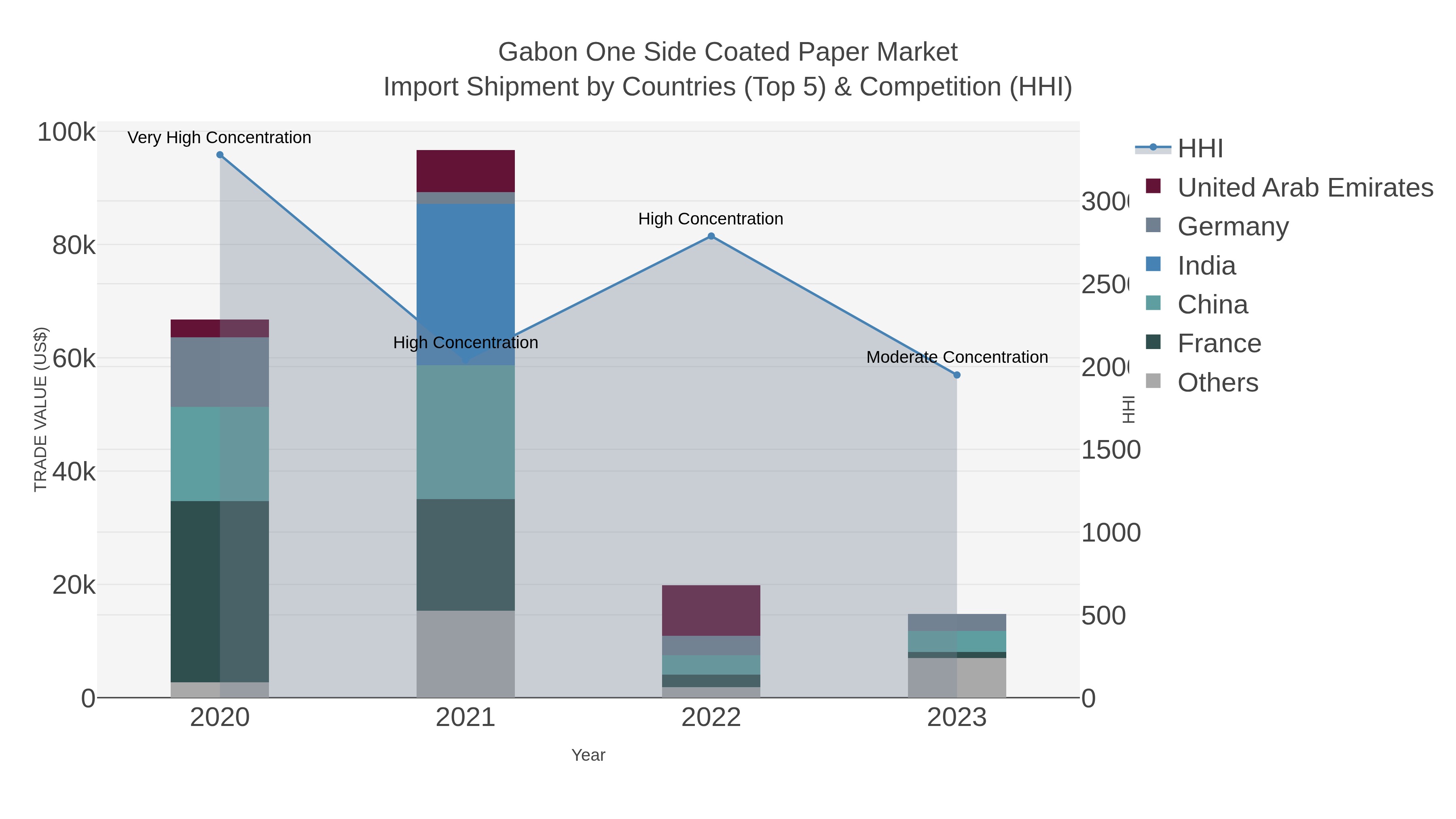 Gabon One Side Coated Paper Market Import Shipment by Countries (Top 5) & Competition (HHI)