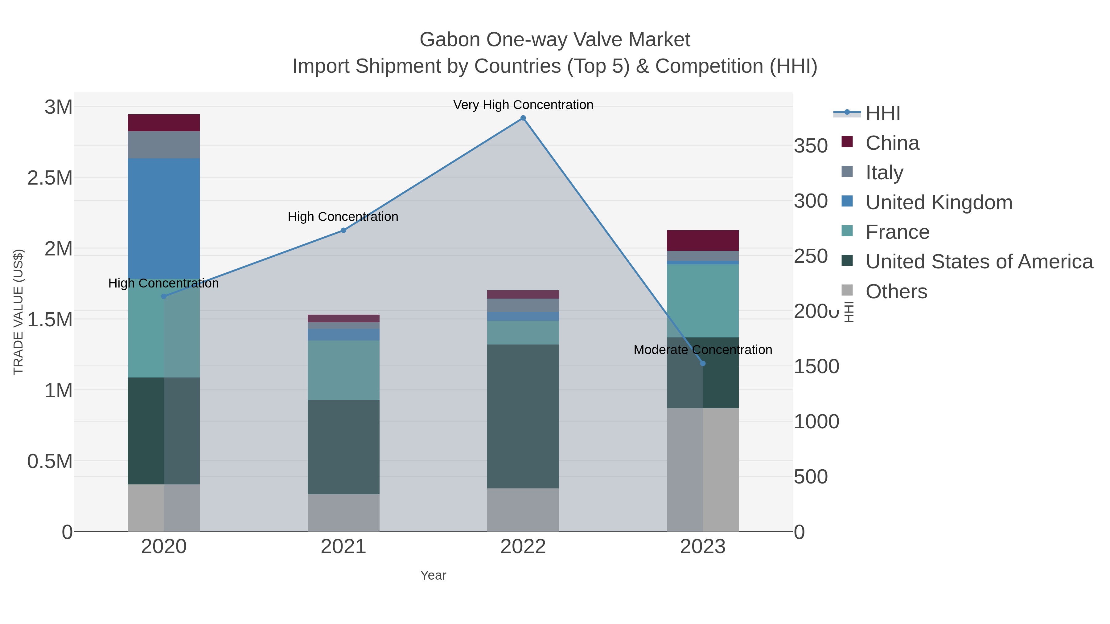 Gabon One-way Valve Market Import Shipment by Countries (Top 5) & Competition (HHI)