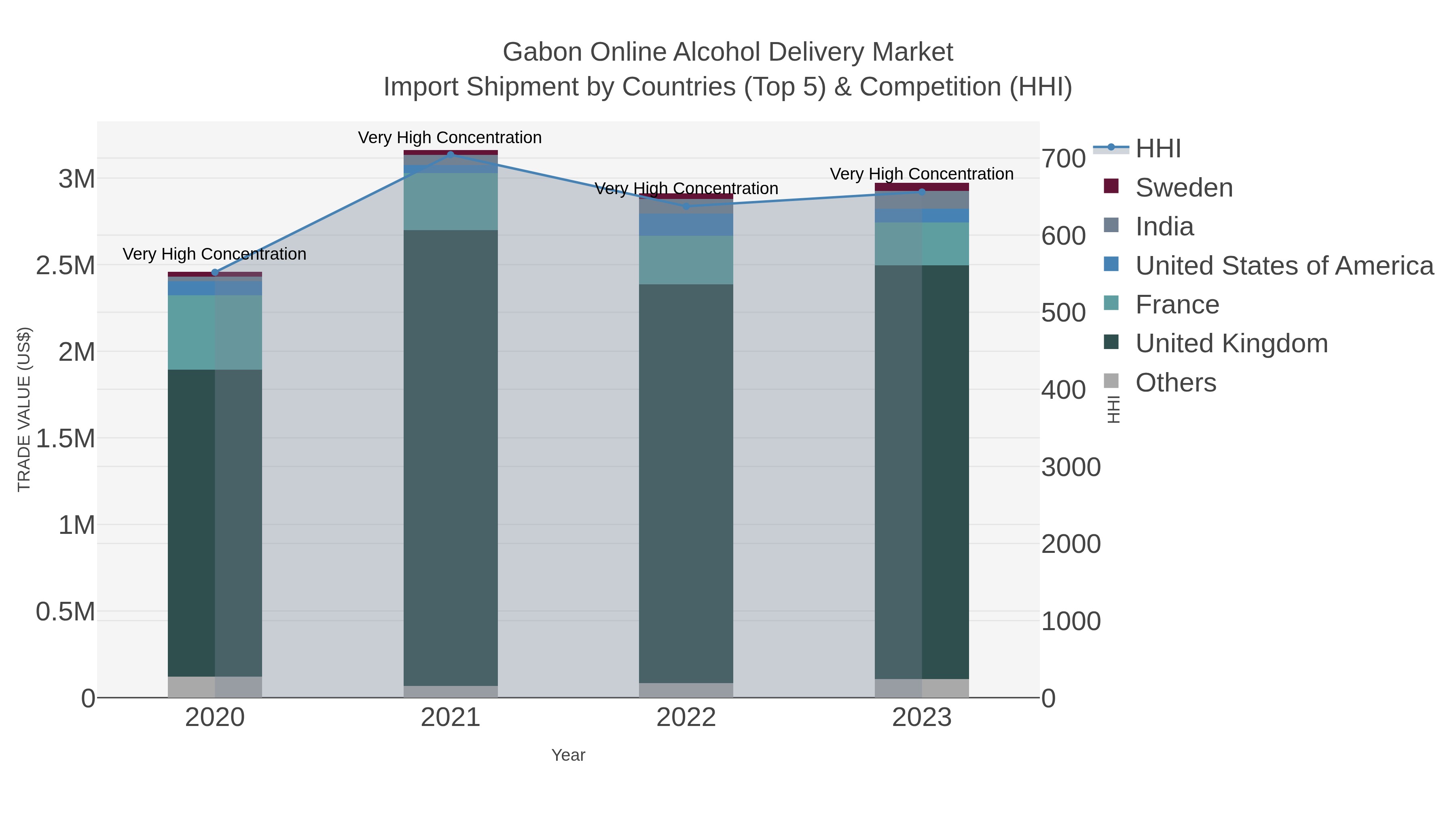 Gabon Online Alcohol Delivery Market Import Shipment by Countries (Top 5) & Competition (HHI)