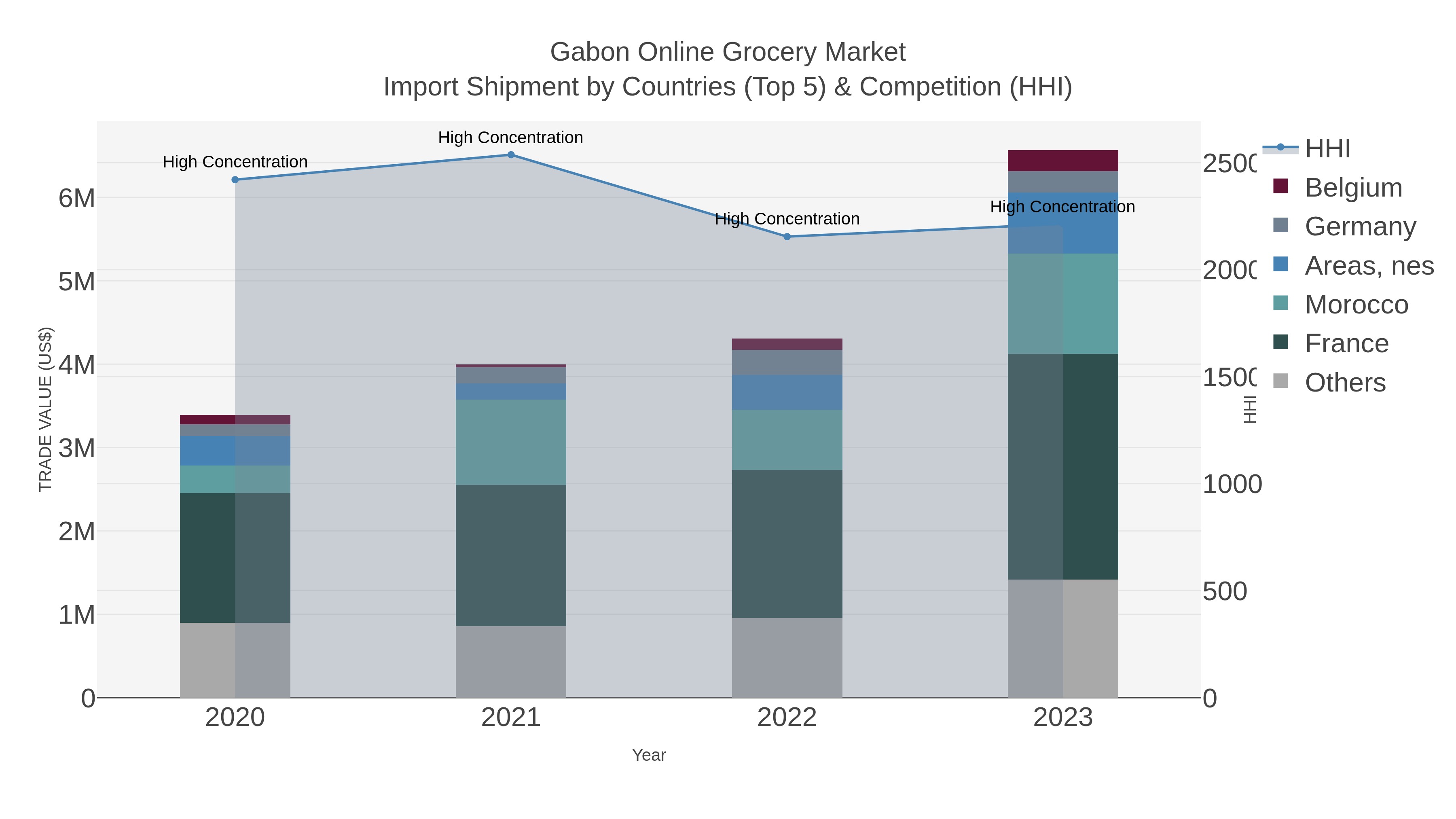 Gabon Online Grocery Market Import Shipment by Countries (Top 5) & Competition (HHI)