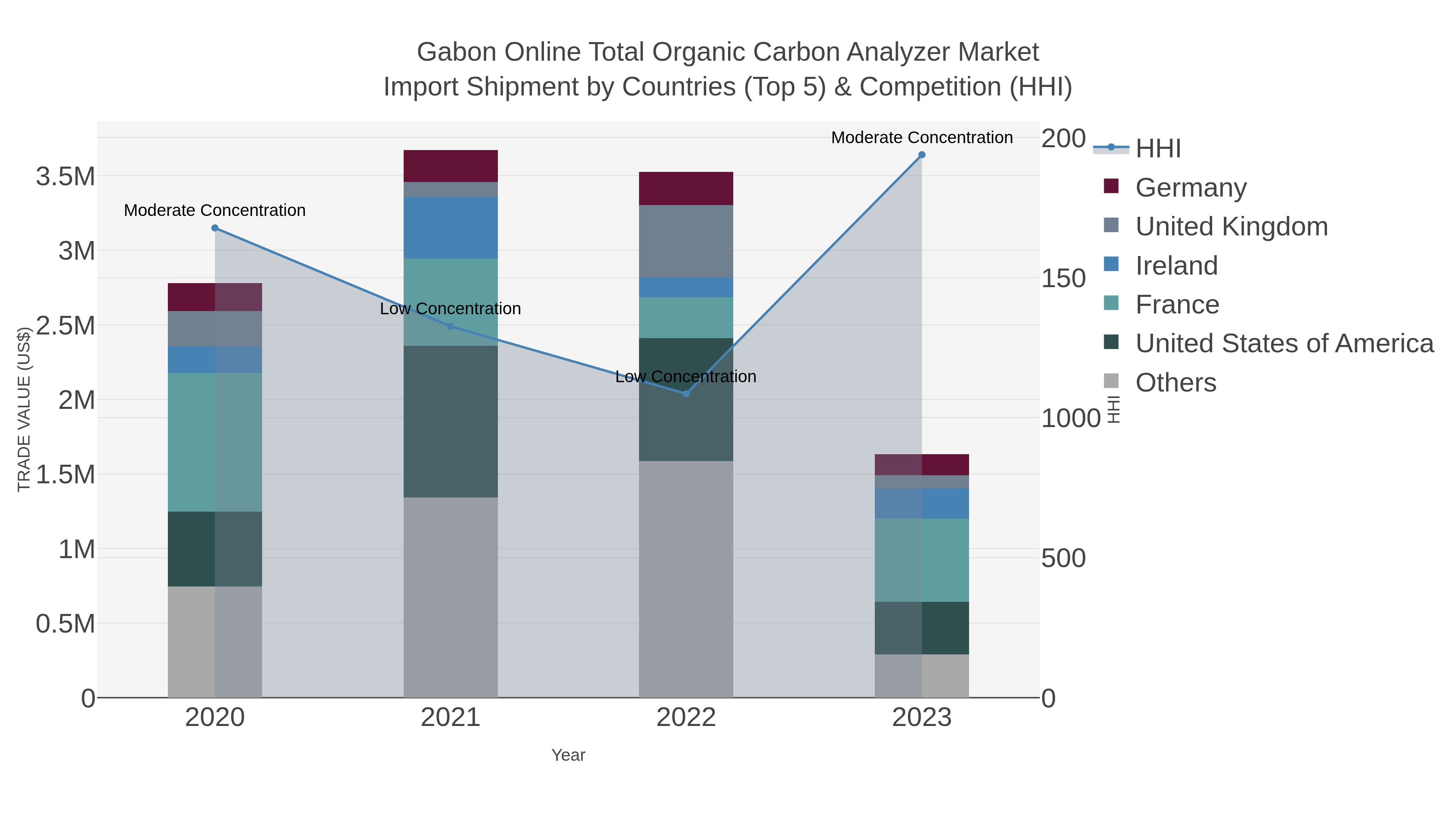 Gabon Online Total Organic Carbon Analyzer Market Import Shipment by Countries (Top 5) & Competition (HHI)