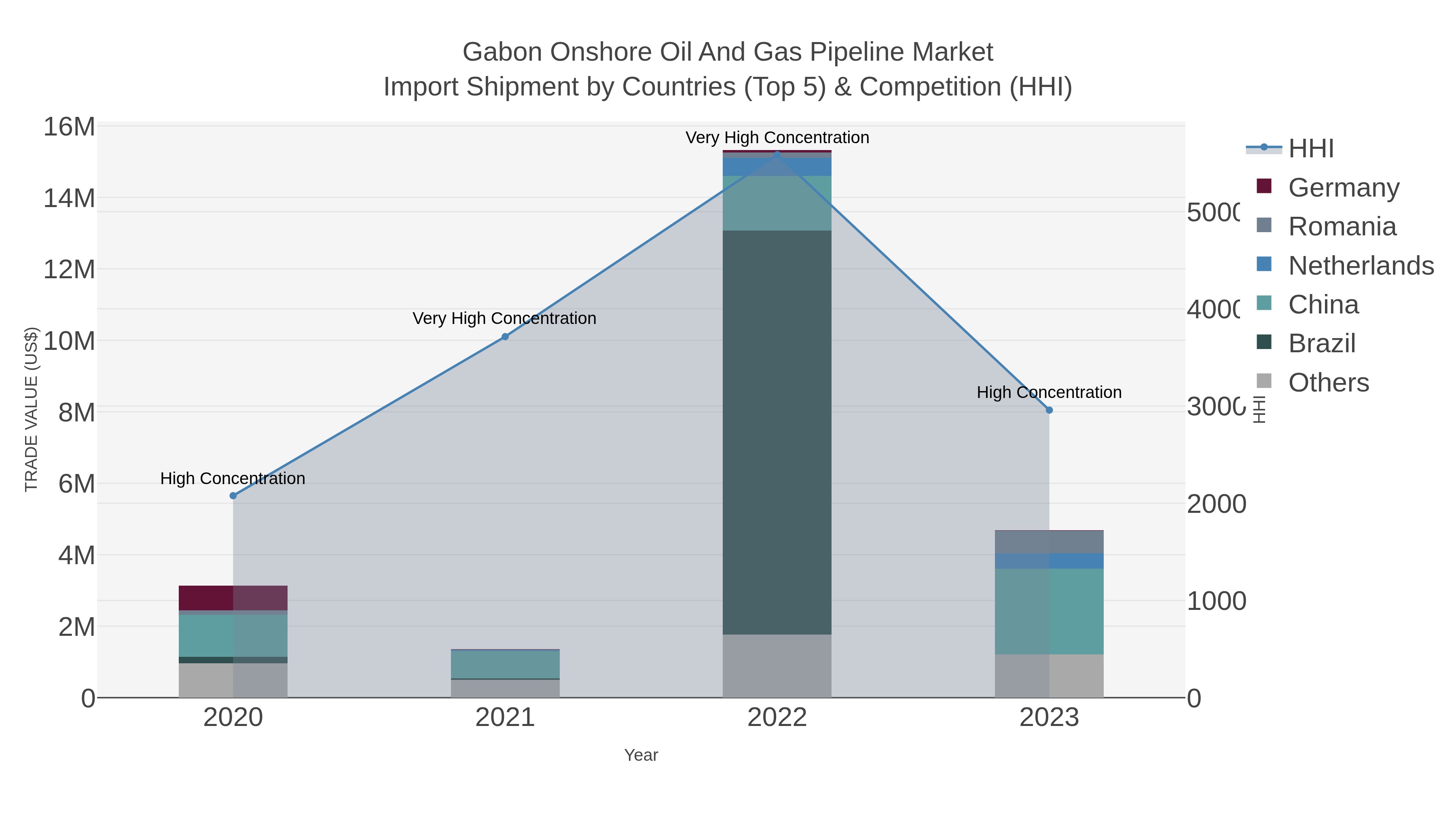 Gabon Onshore Oil And Gas Pipeline Market Import Shipment by Countries (Top 5) & Competition (HHI)