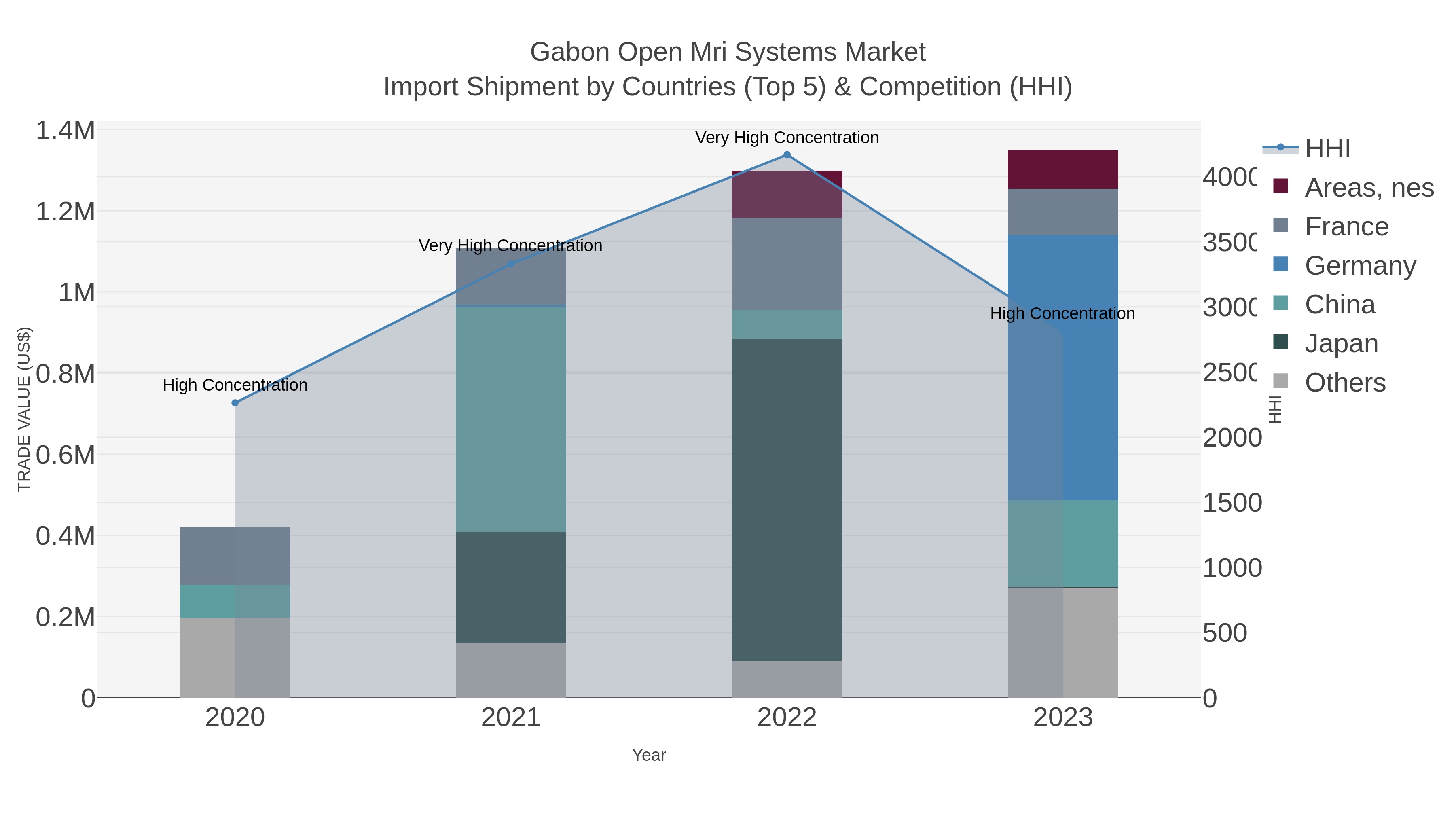 Gabon Open Mri Systems Market Import Shipment by Countries (Top 5) & Competition (HHI)
