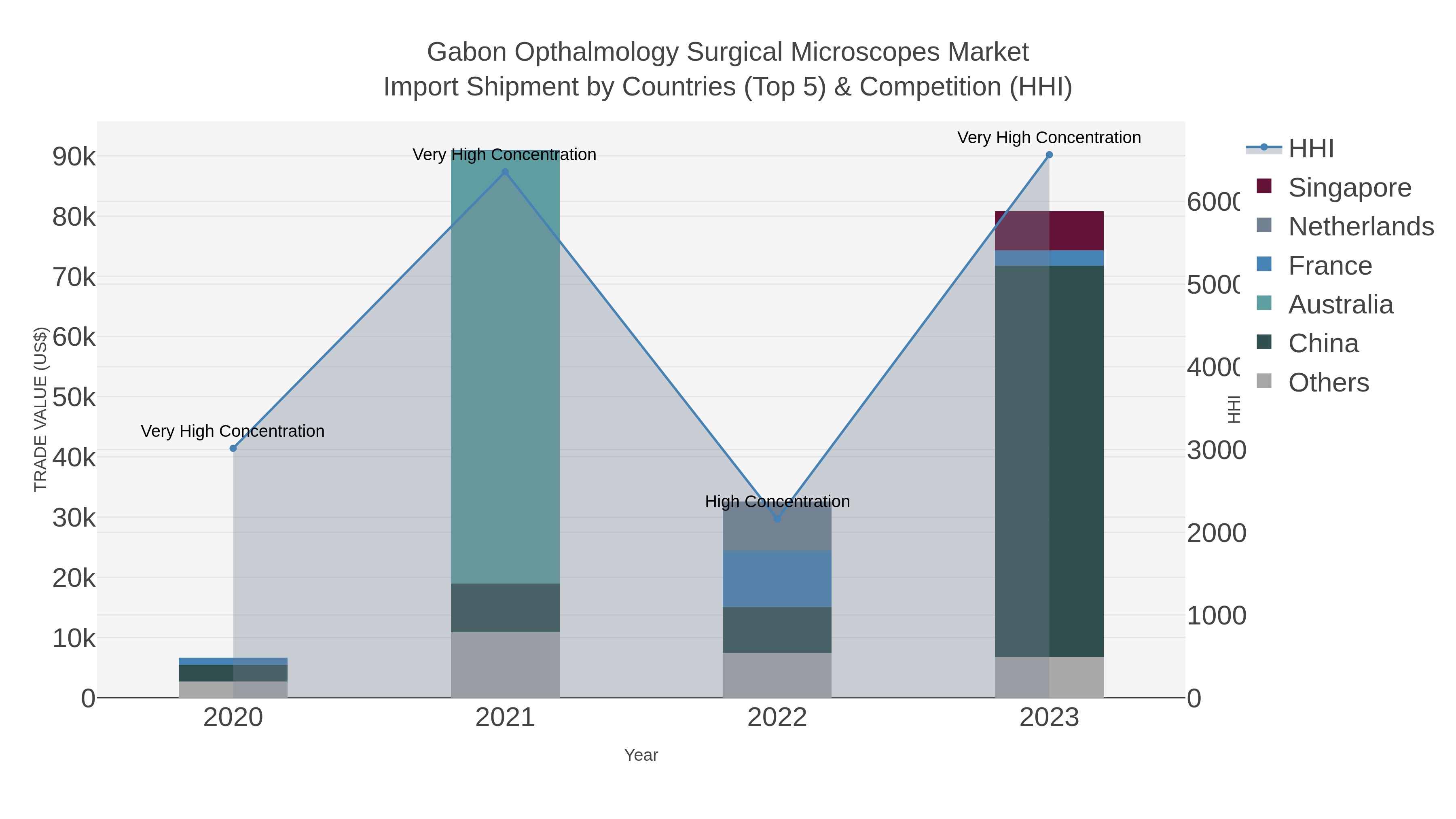 Gabon Opthalmology Surgical Microscopes Market Import Shipment by Countries (Top 5) & Competition (HHI)