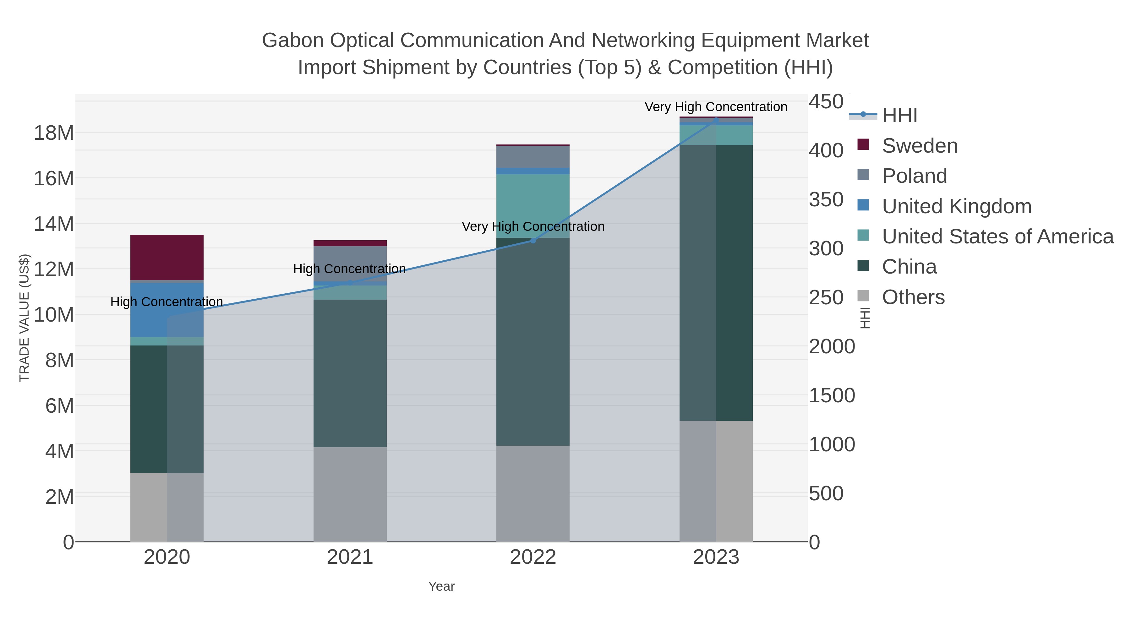 Gabon Optical Communication And Networking Equipment Market Import Shipment by Countries (Top 5) & Competition (HHI)