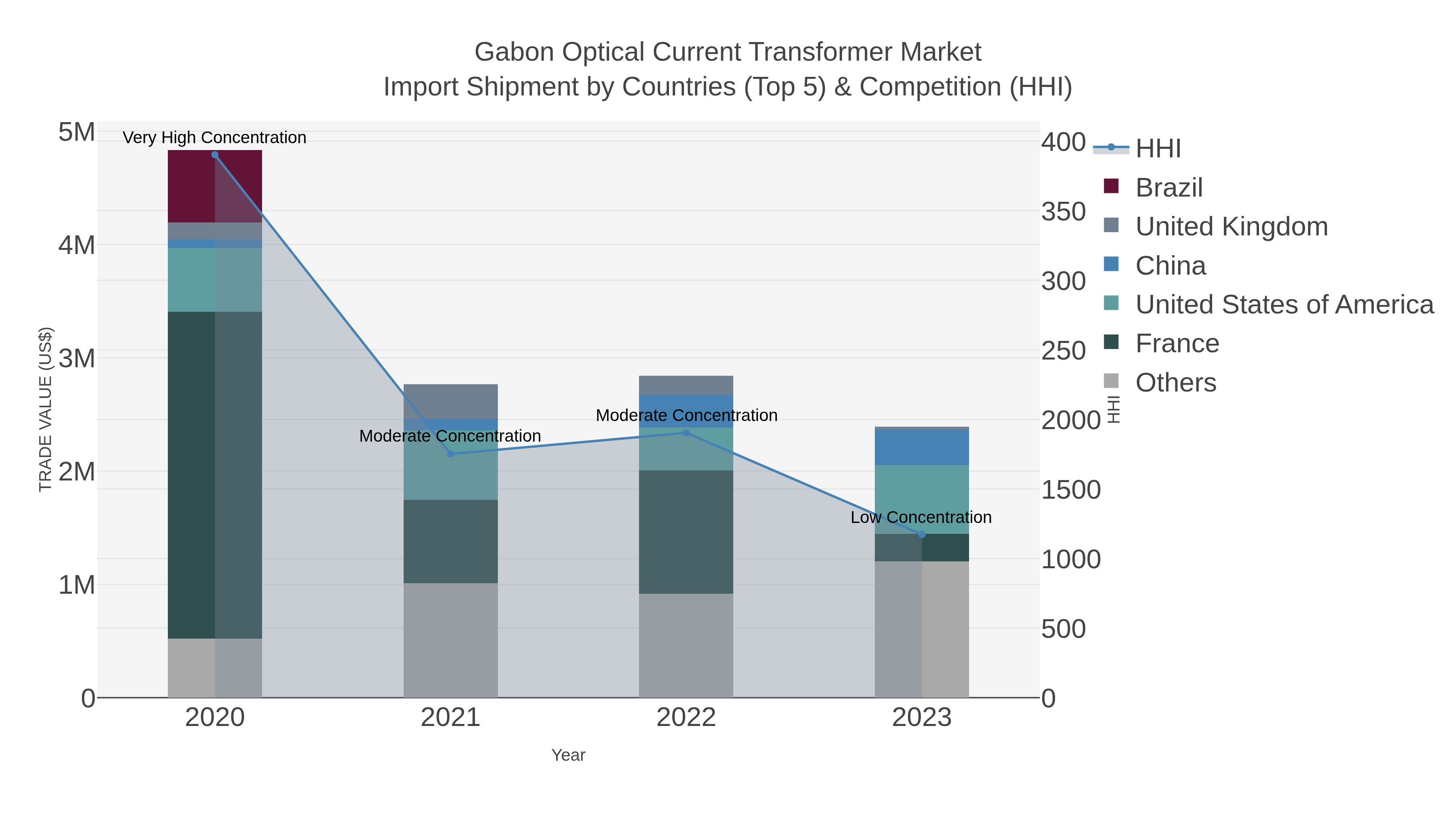 Gabon Optical Current Transformer Market Import Shipment by Countries (Top 5) & Competition (HHI)