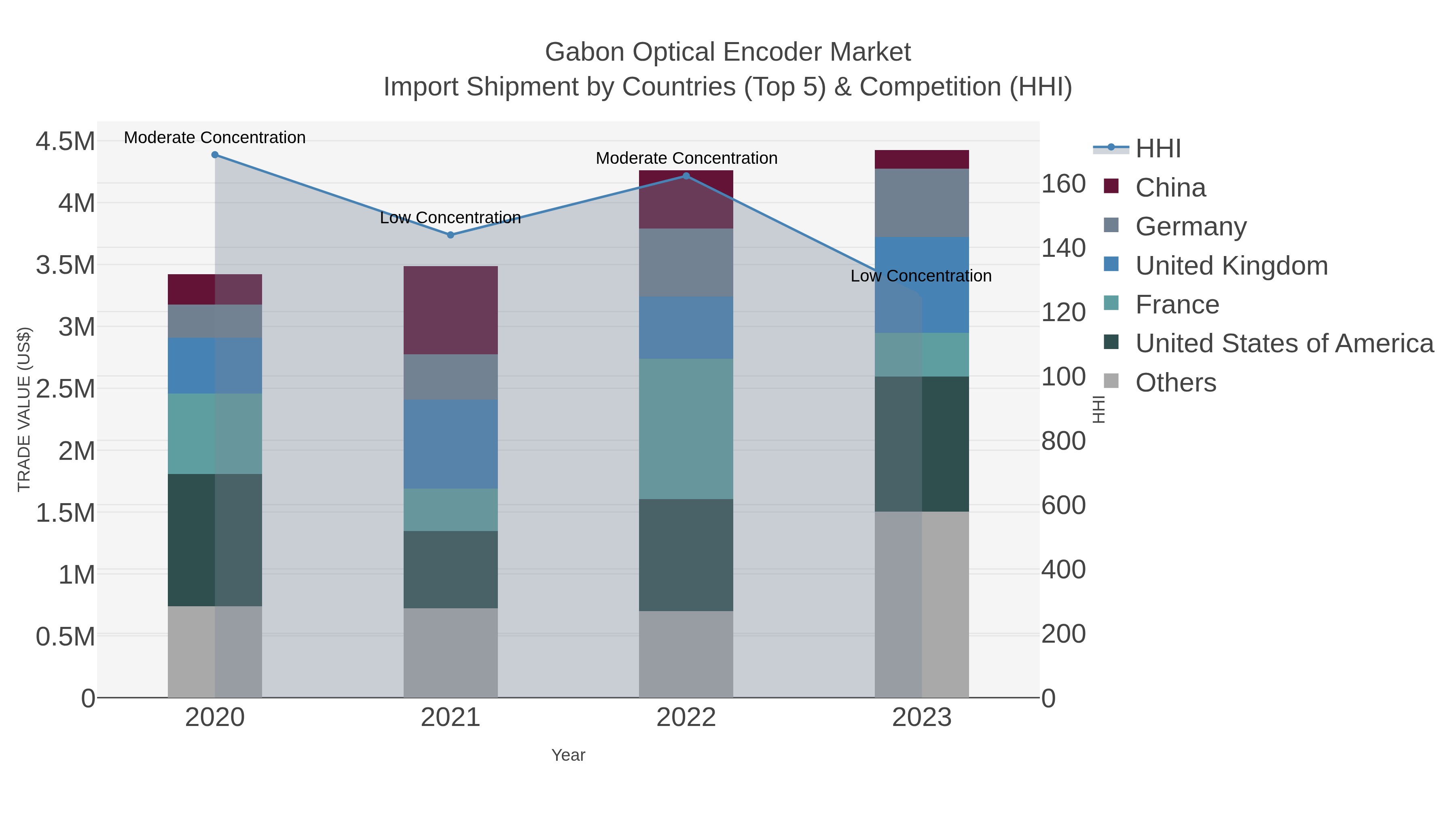 Gabon Optical Encoder Market Import Shipment by Countries (Top 5) & Competition (HHI)