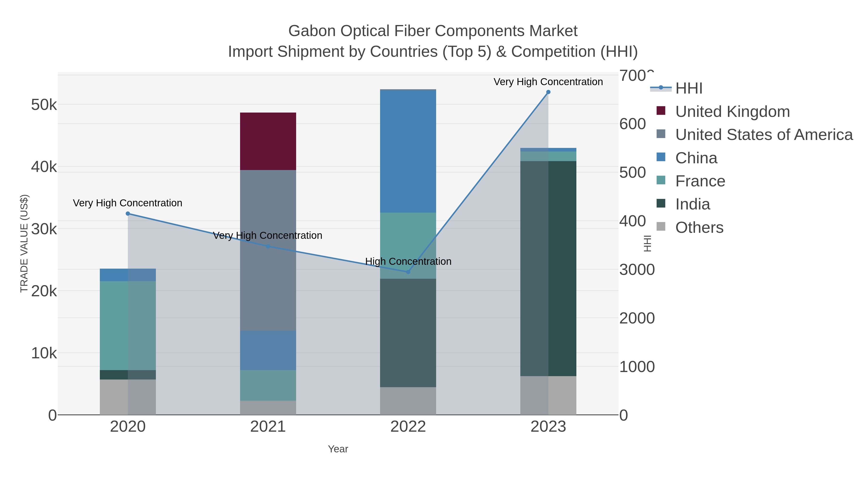 Gabon Optical Fiber Components Market Import Shipment by Countries (Top 5) & Competition (HHI)